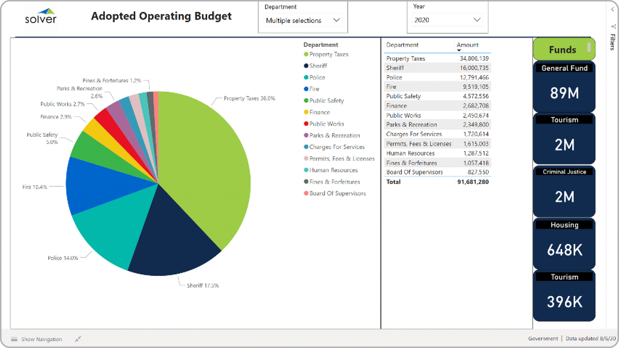 Example of an Operating Budget Dashboard for Public Sector 