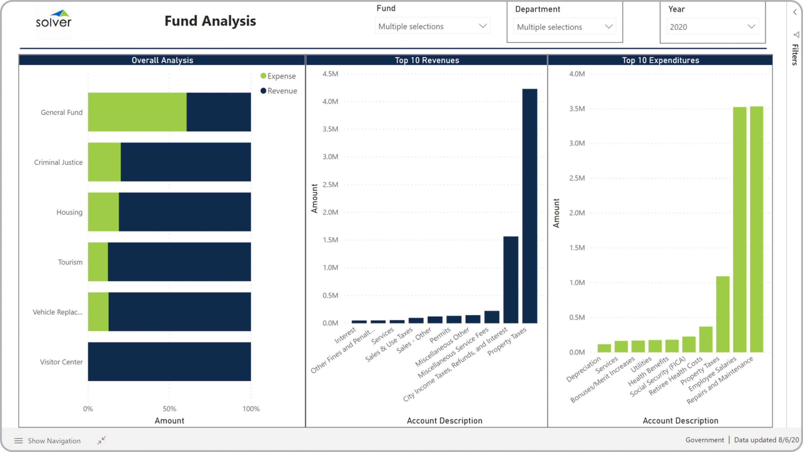 Example of a Fund Budget Analysis Dashboard for Public Sector  