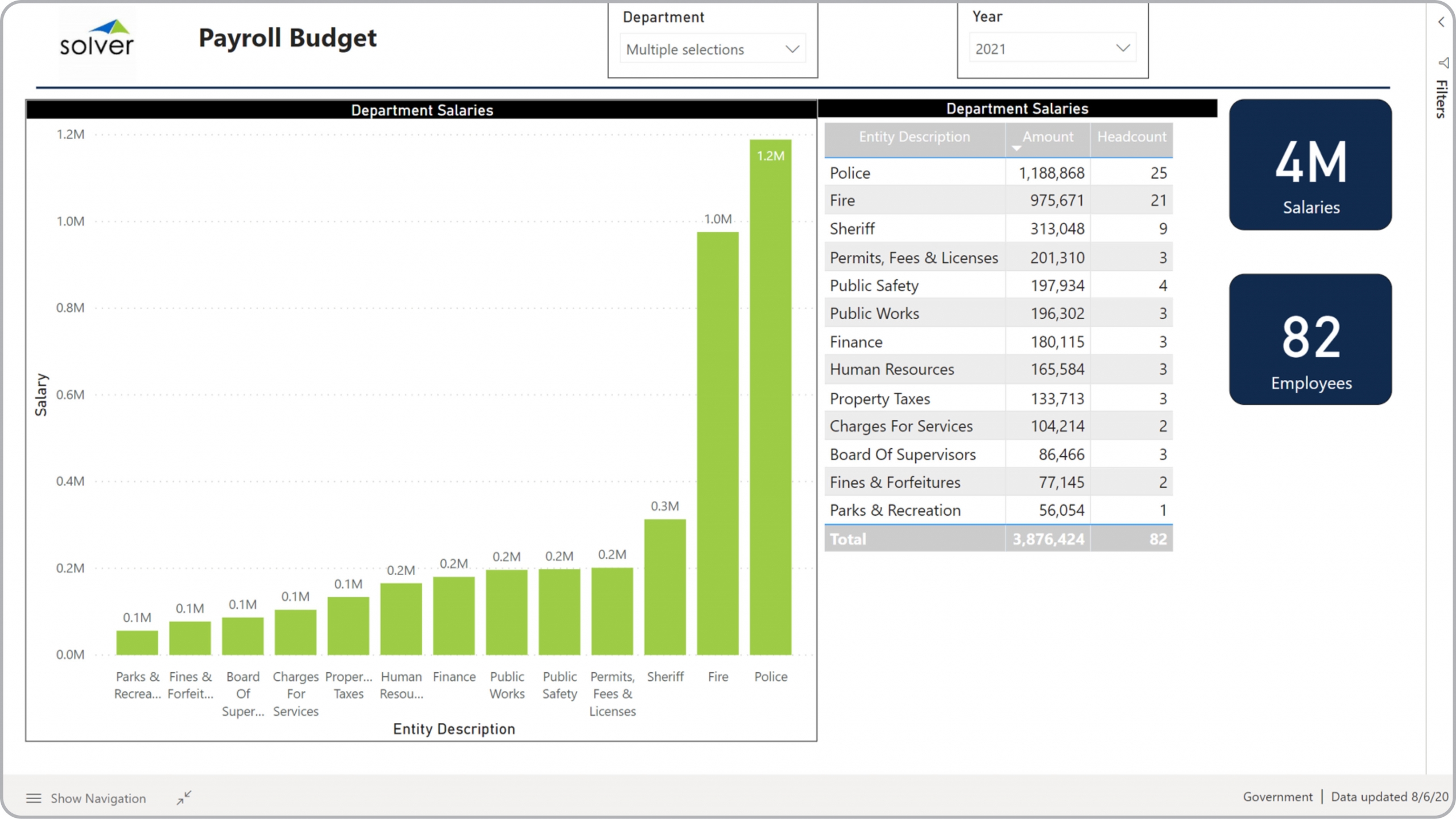 Example of a Payroll Budget Dashboard for Public Sector 
