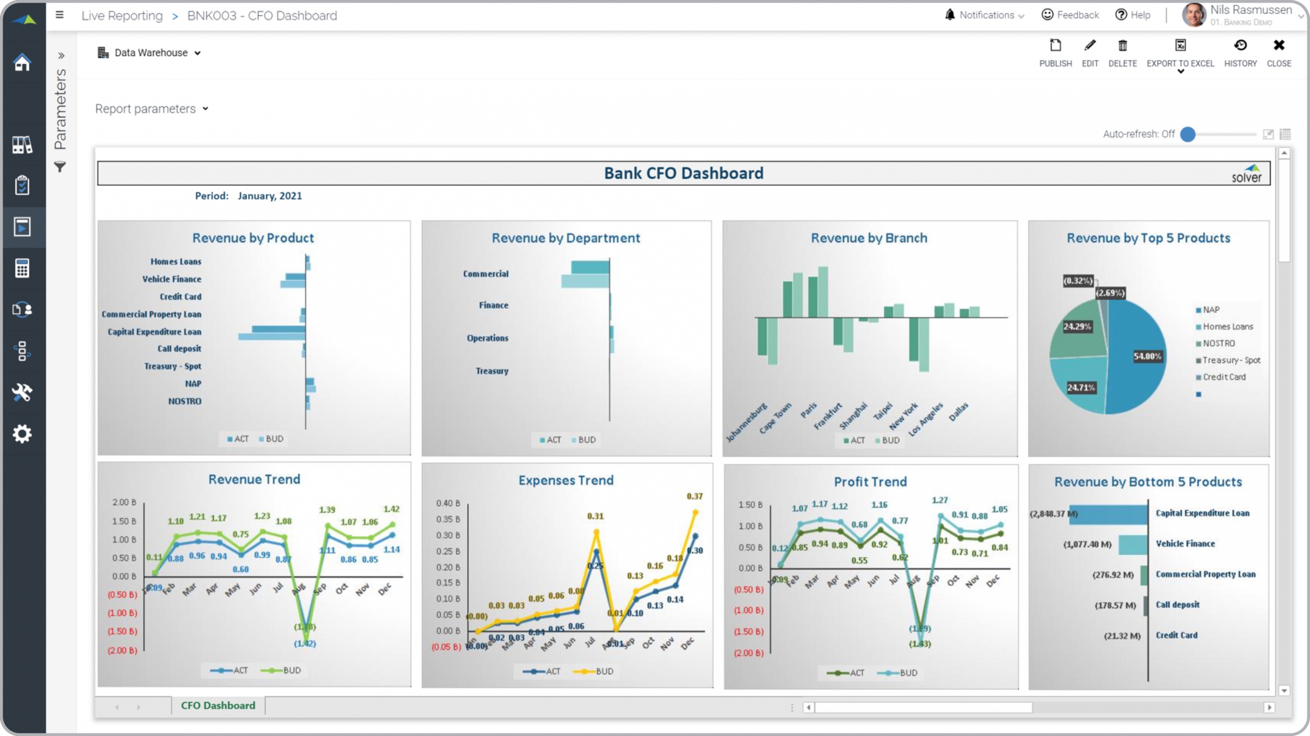 Example of a CFO Dashboard for Banks 