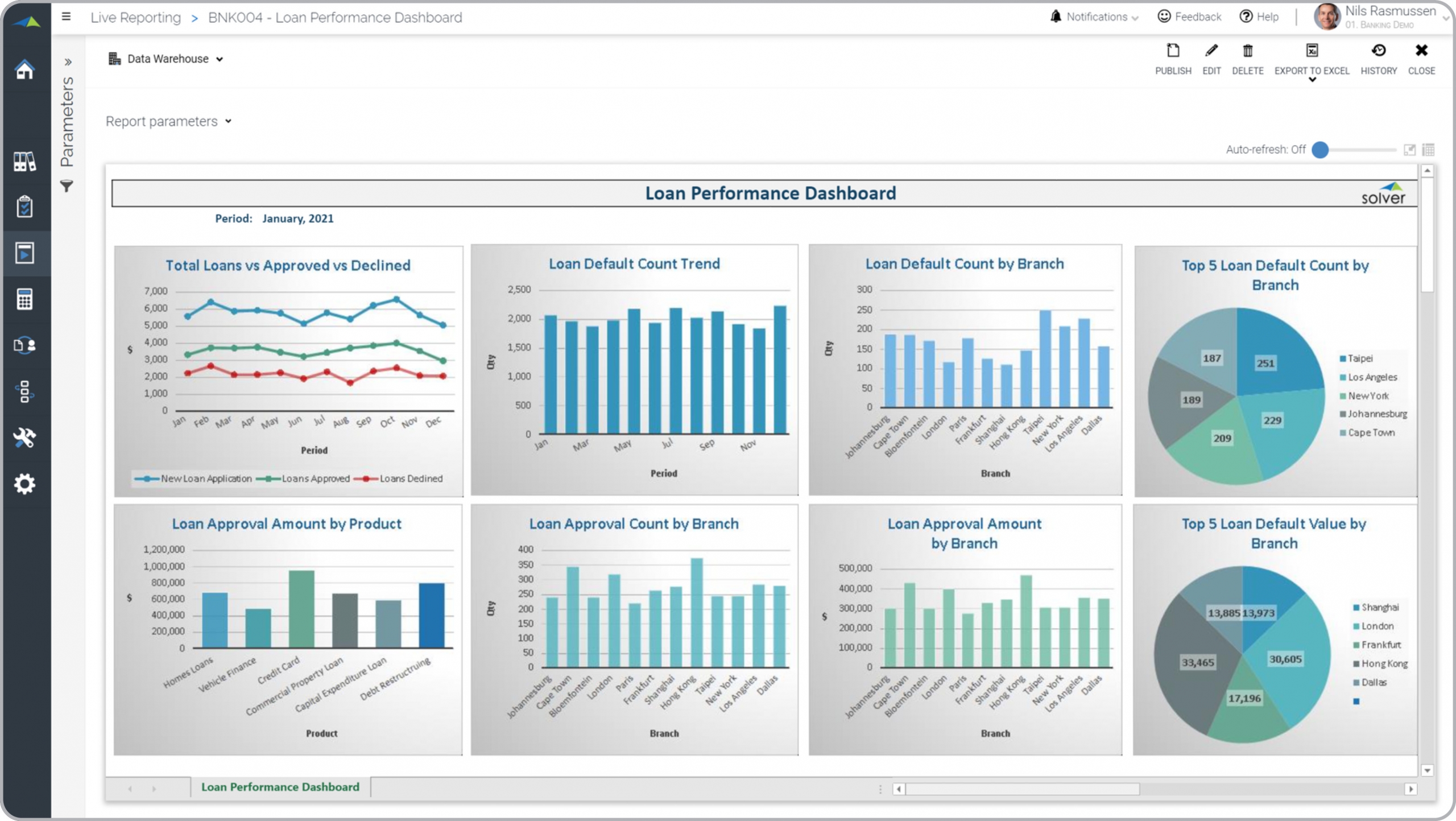 Example of a Loan Performance Dashboard for Banks  