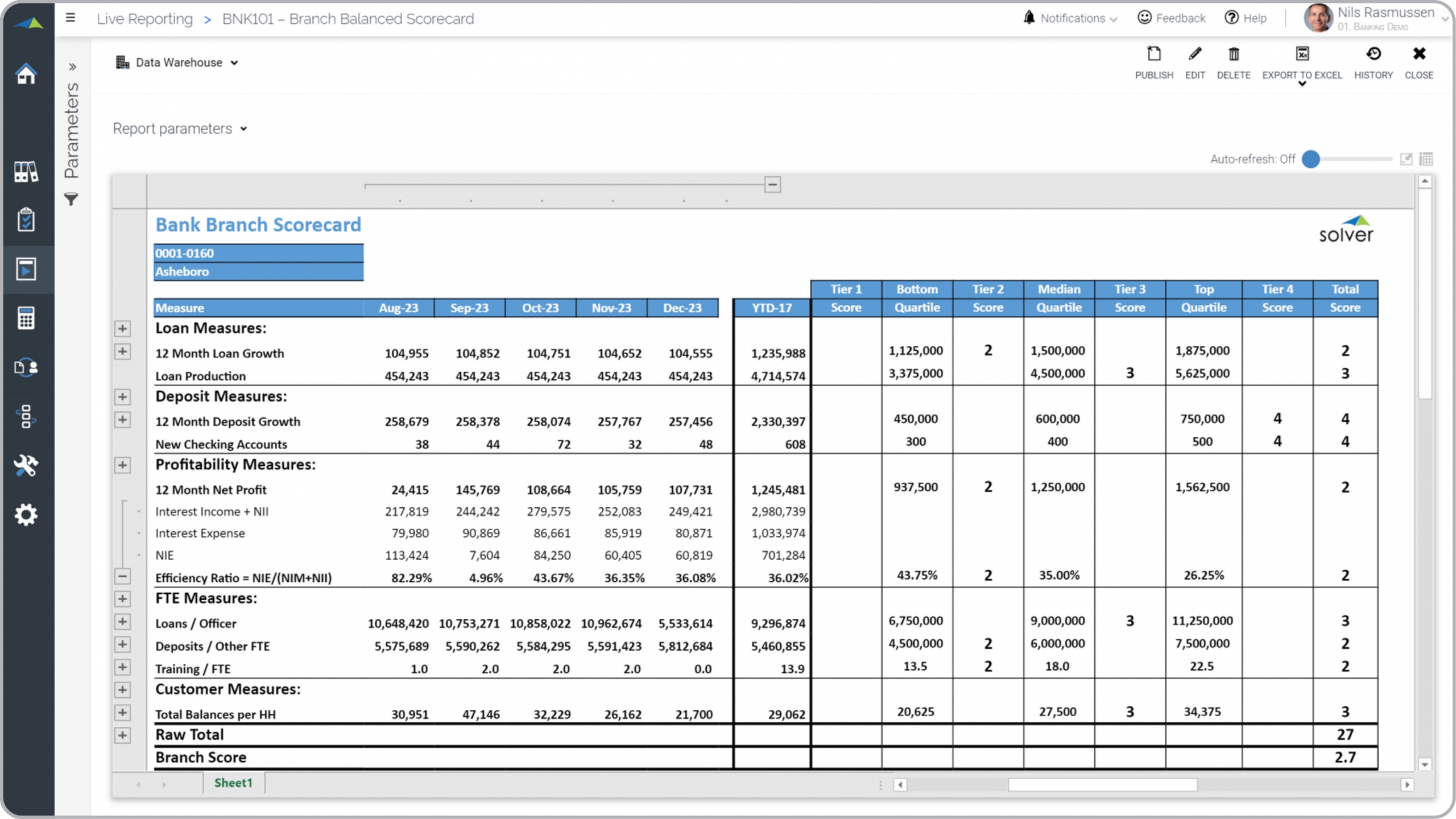 Example of a Balanced Scorecard Report for Bank Branches  