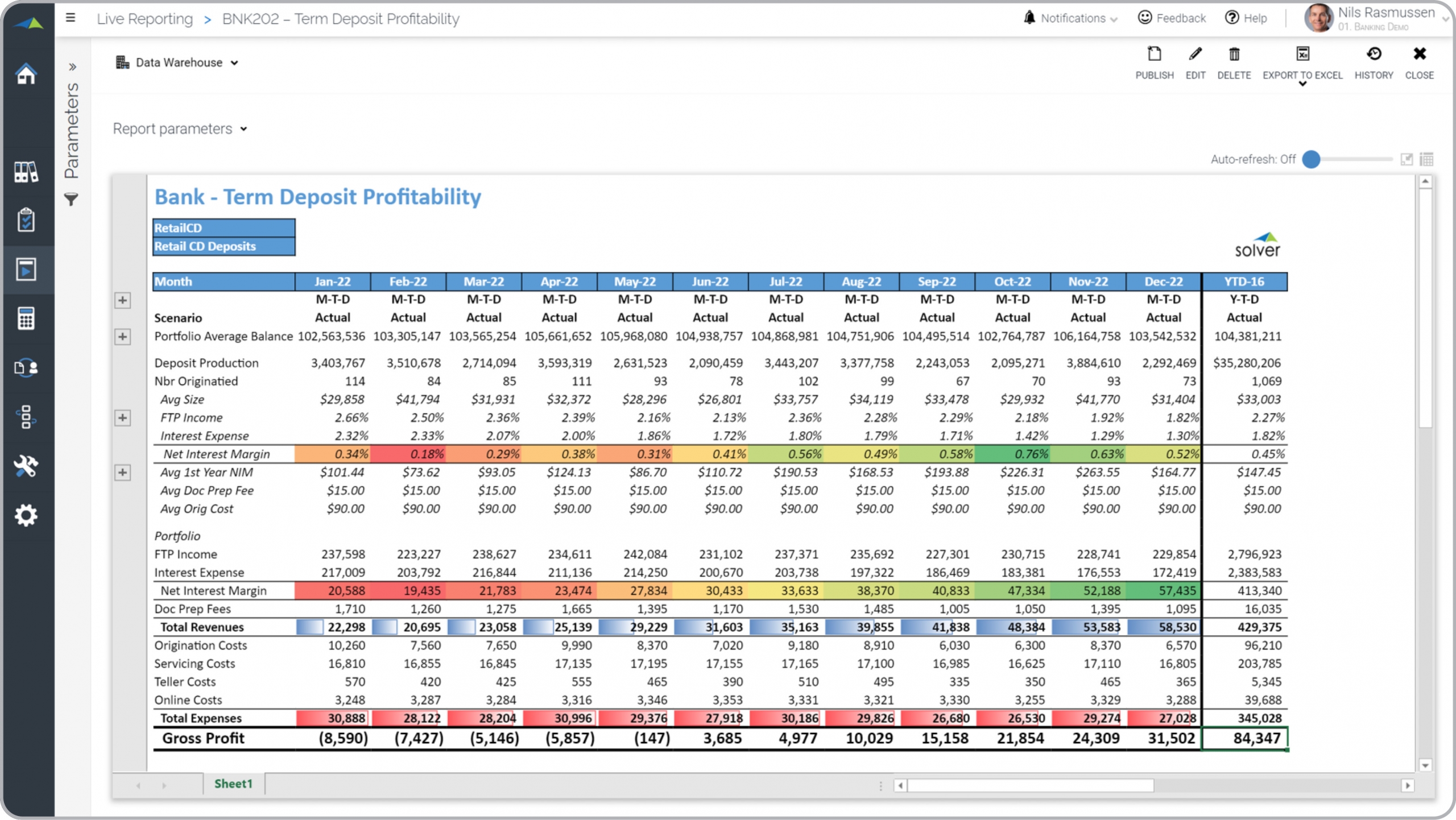 Example of a Term Deposit Profitability Trend Report for Banks  