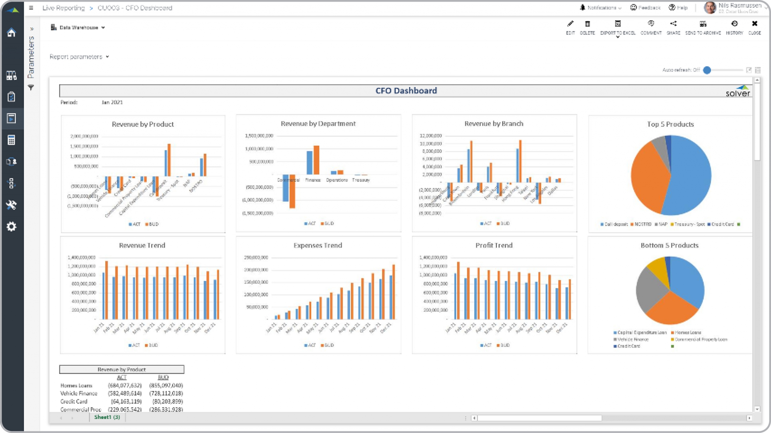 Example of a CFO Dashboard for Credit Unions  