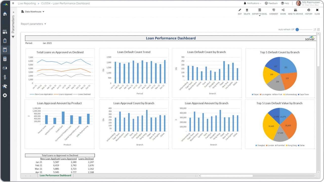 Loan Performance Dashboard for Credit Unions