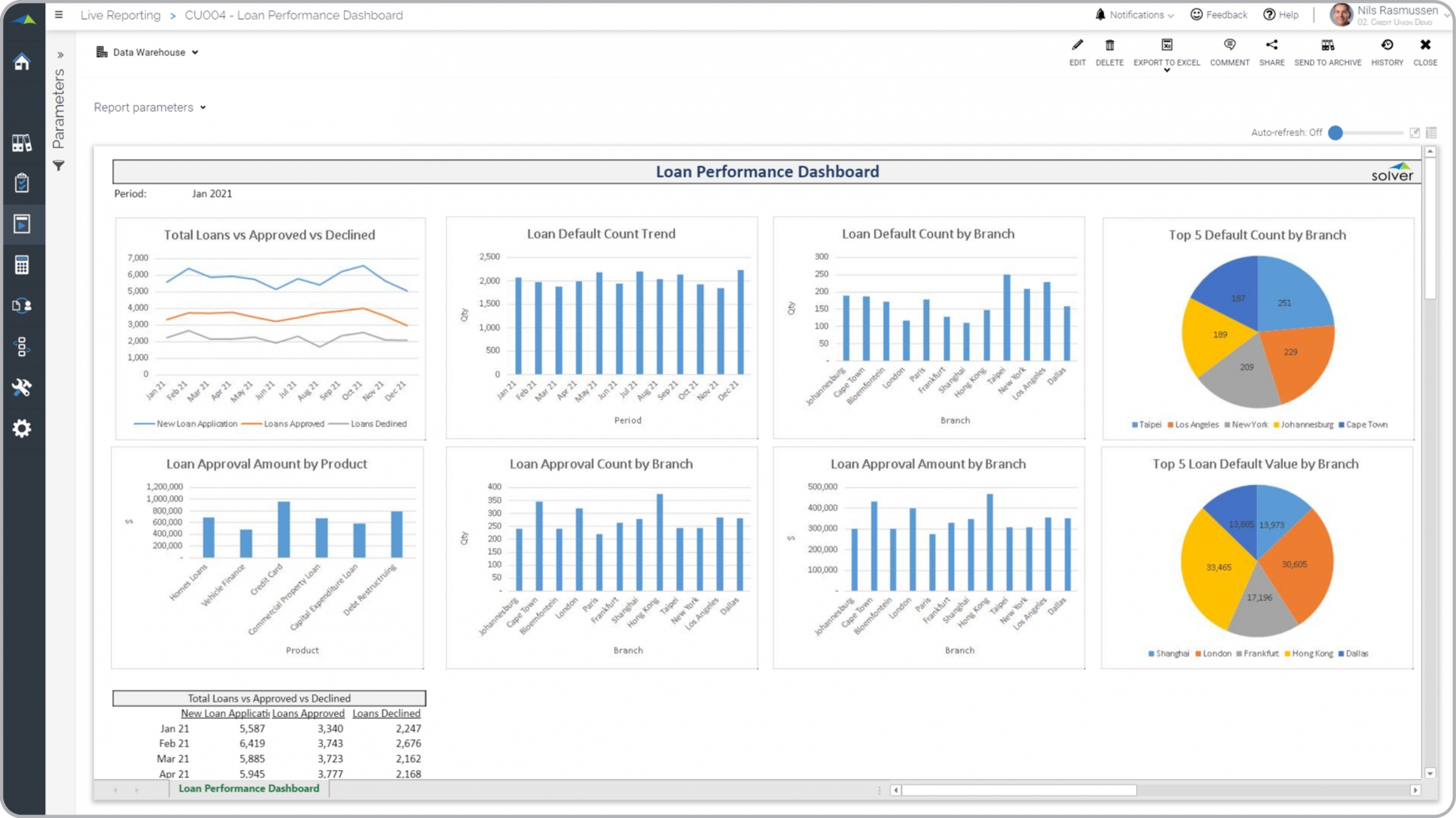 Example of a Loan Performance Dashboard for Credit Unions  