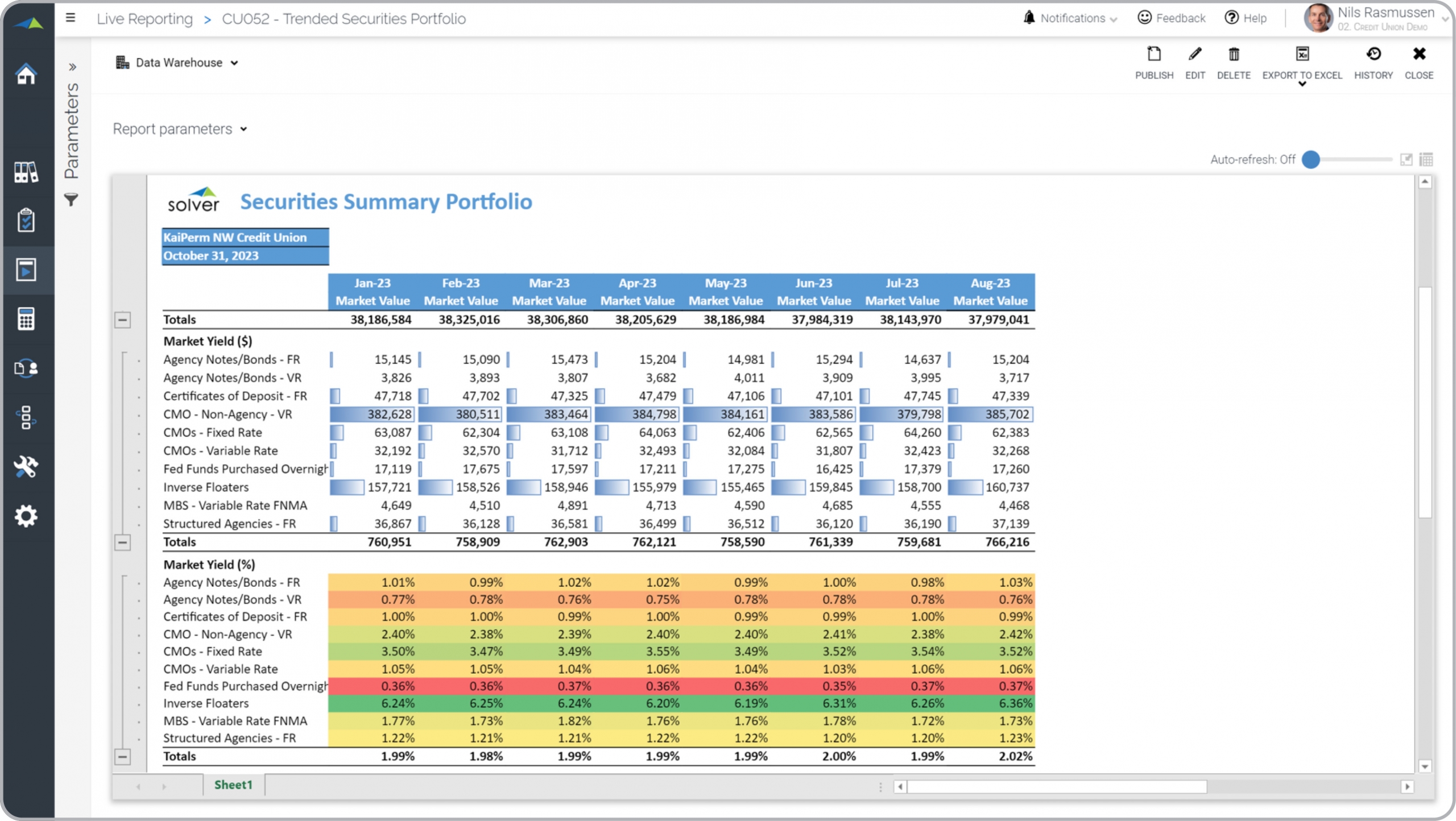 Example of a Trended Securities Summary Portfolio Report for Credit Unions  