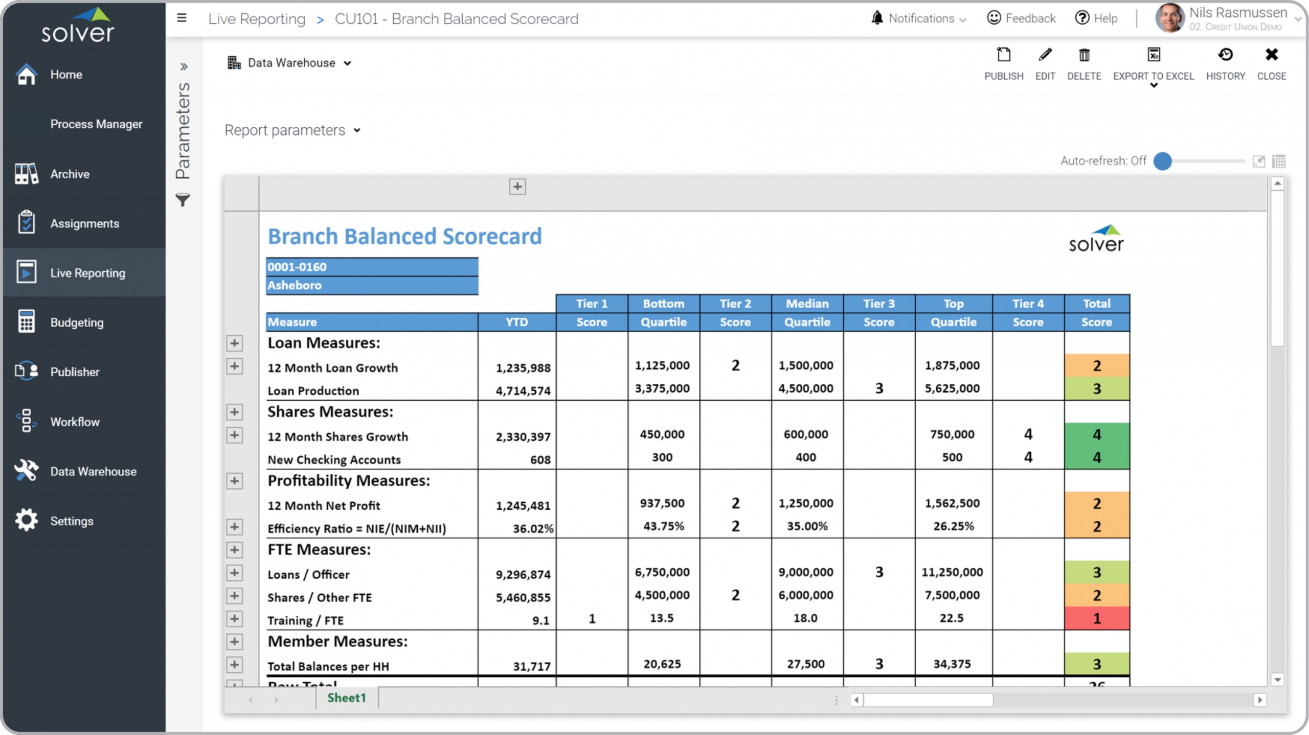 Example of a Balanced Scorecard Report for Credit Union Branches 