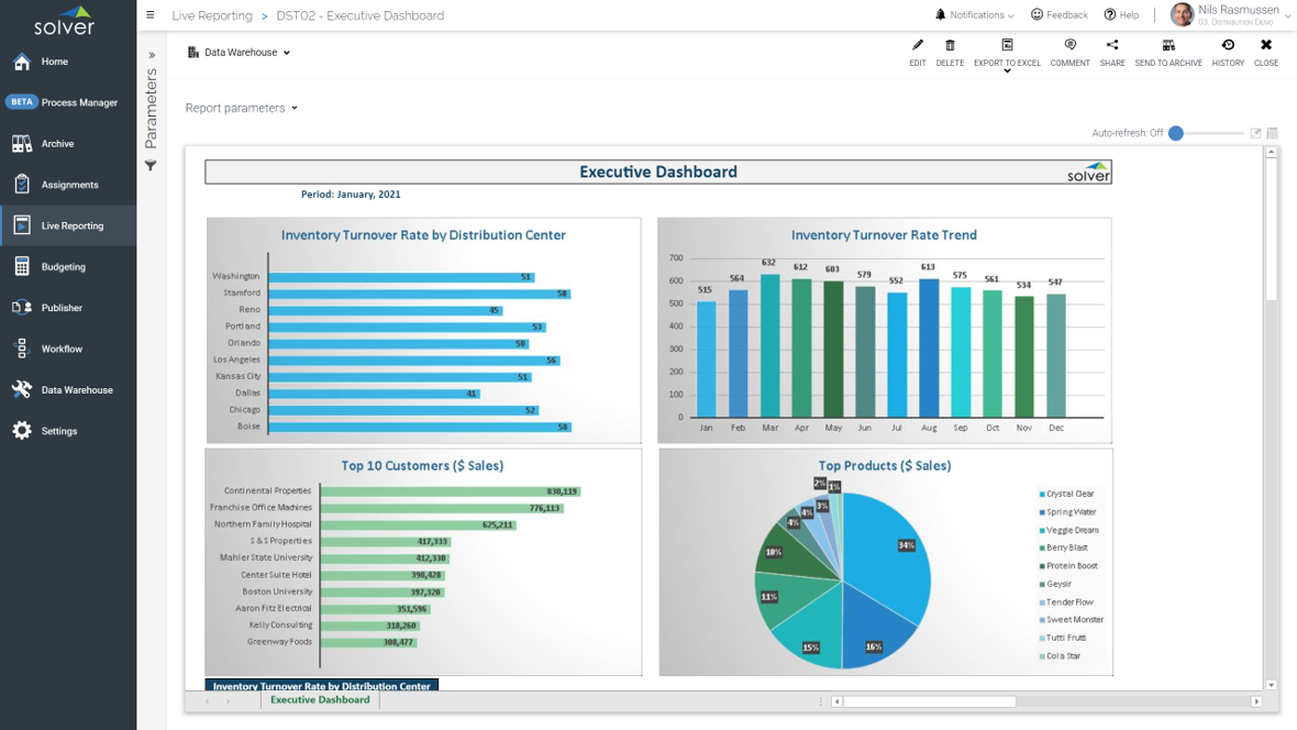 Example of an Executive Dashboard for a Distribution Company