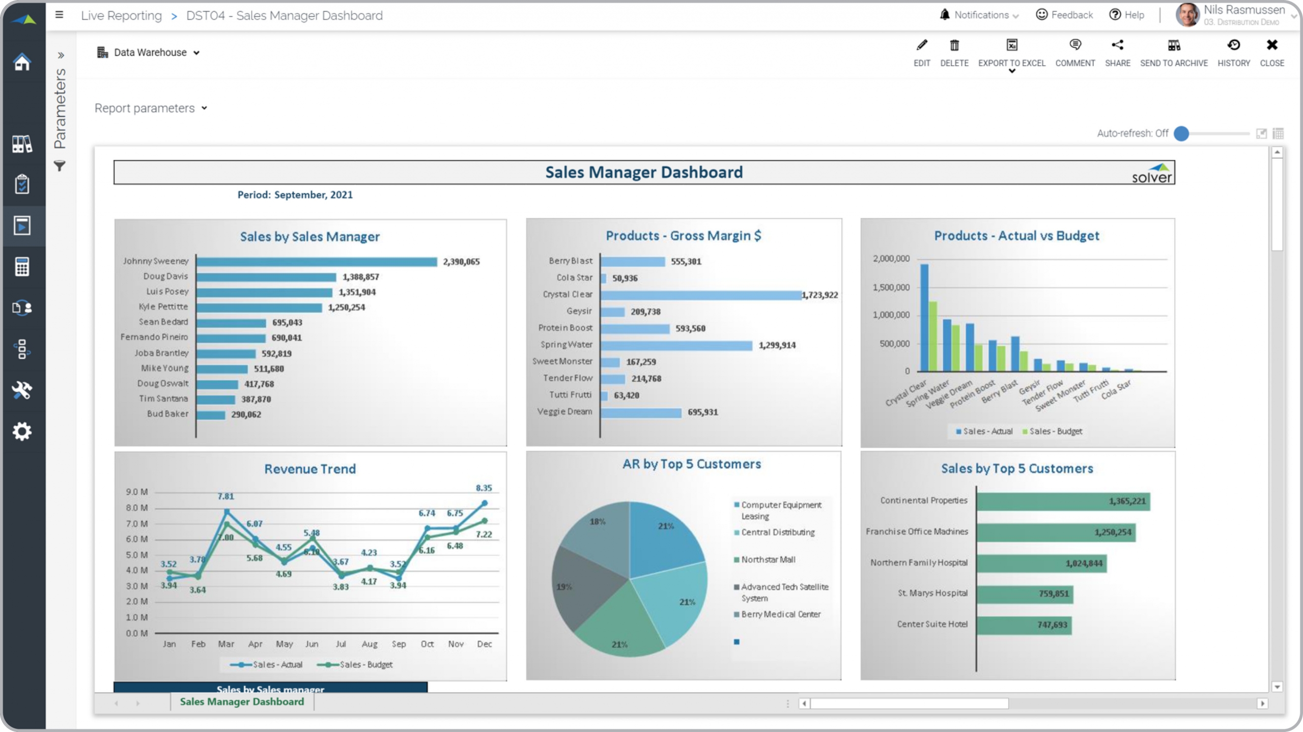 Example of a Sales Manager Dashboard for a Distribution Company 