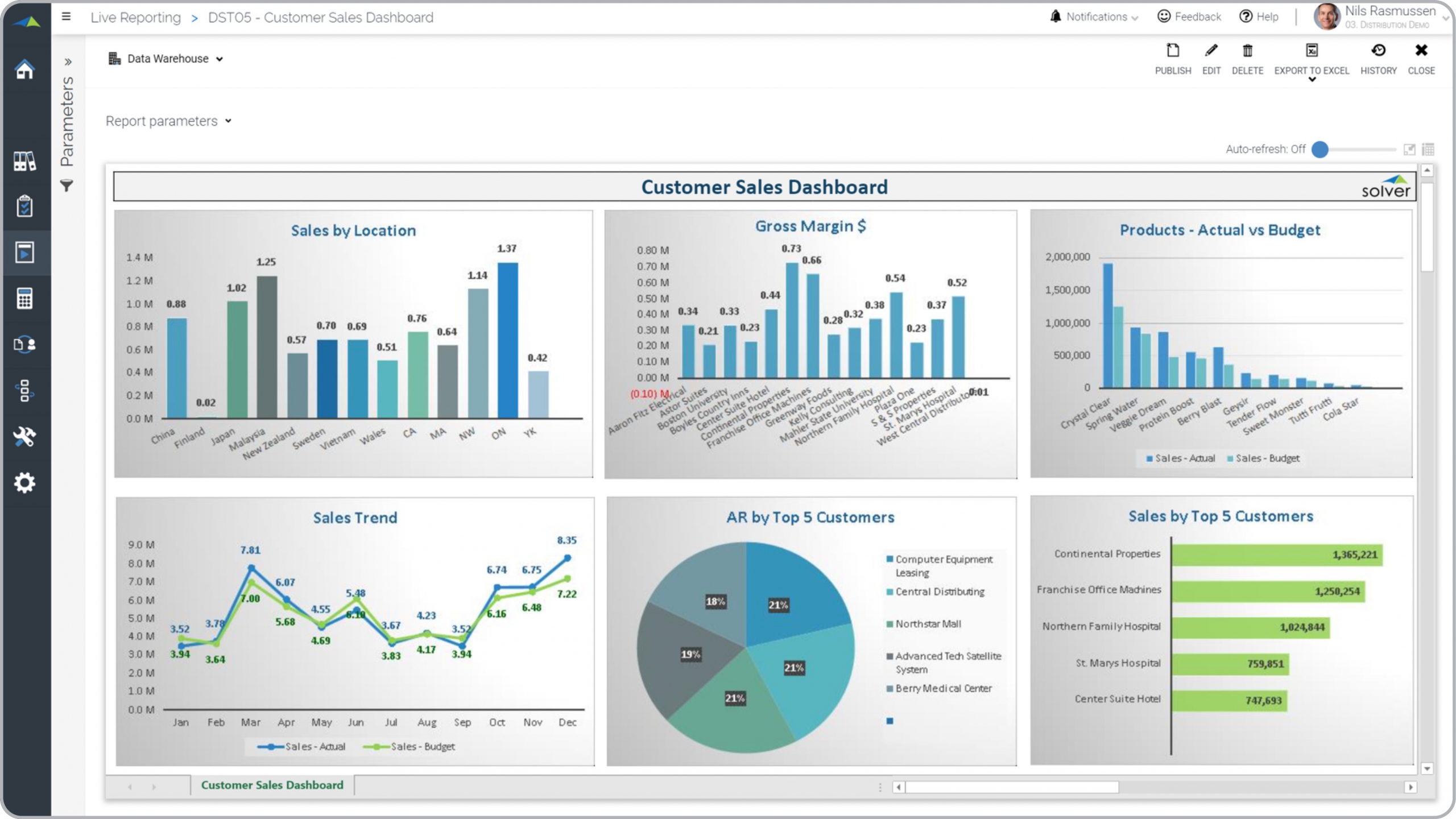 Example of a Customer Sales Dashboard for a Distribution Company 