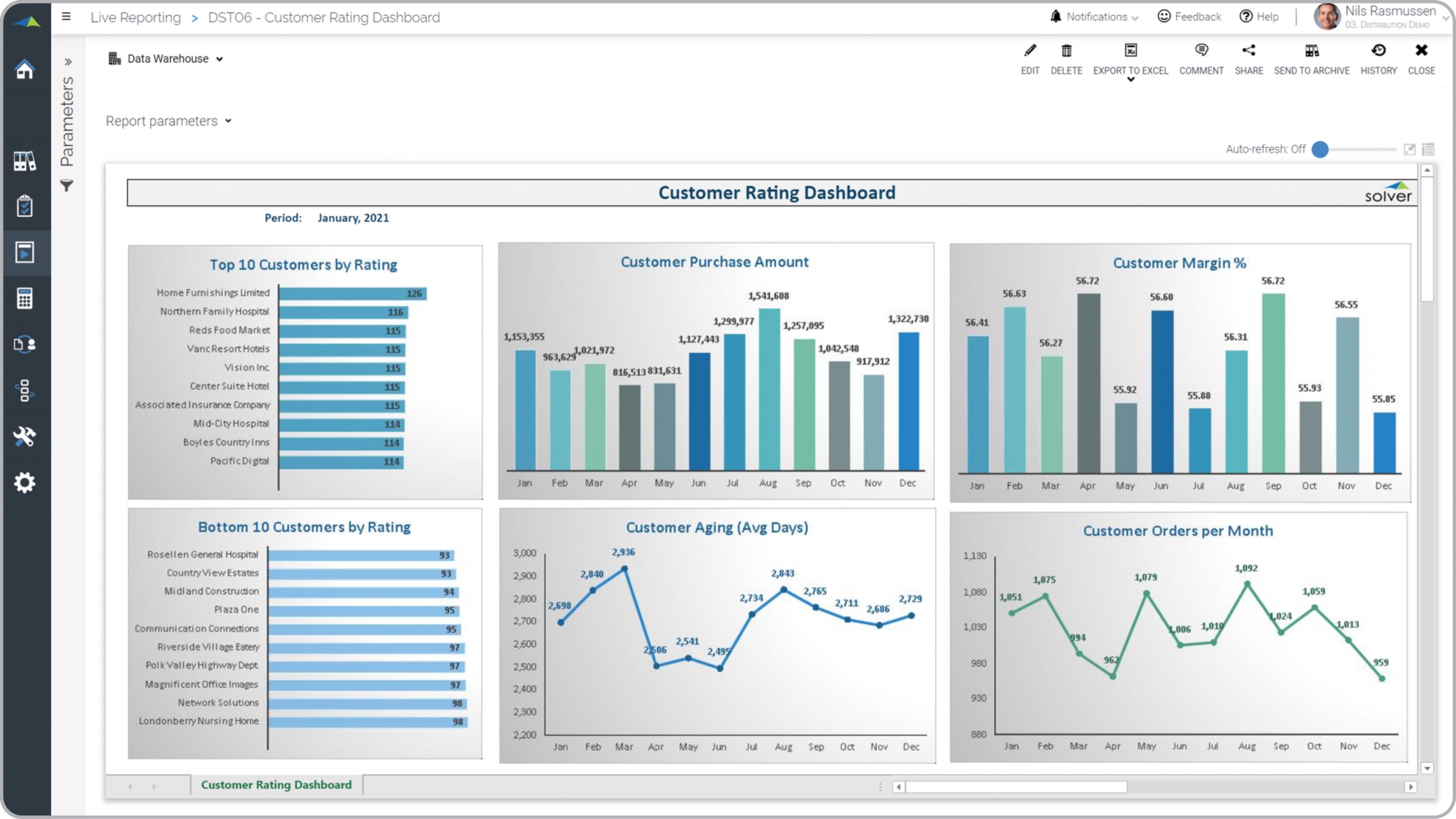 Example of a Customer Rating Dashboard for a Distribution Company 