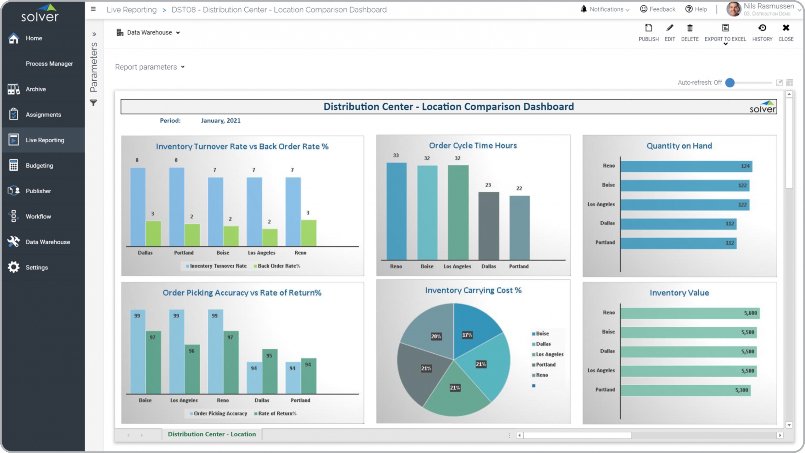 Example of a Distribution Center Comparison Dashboard
