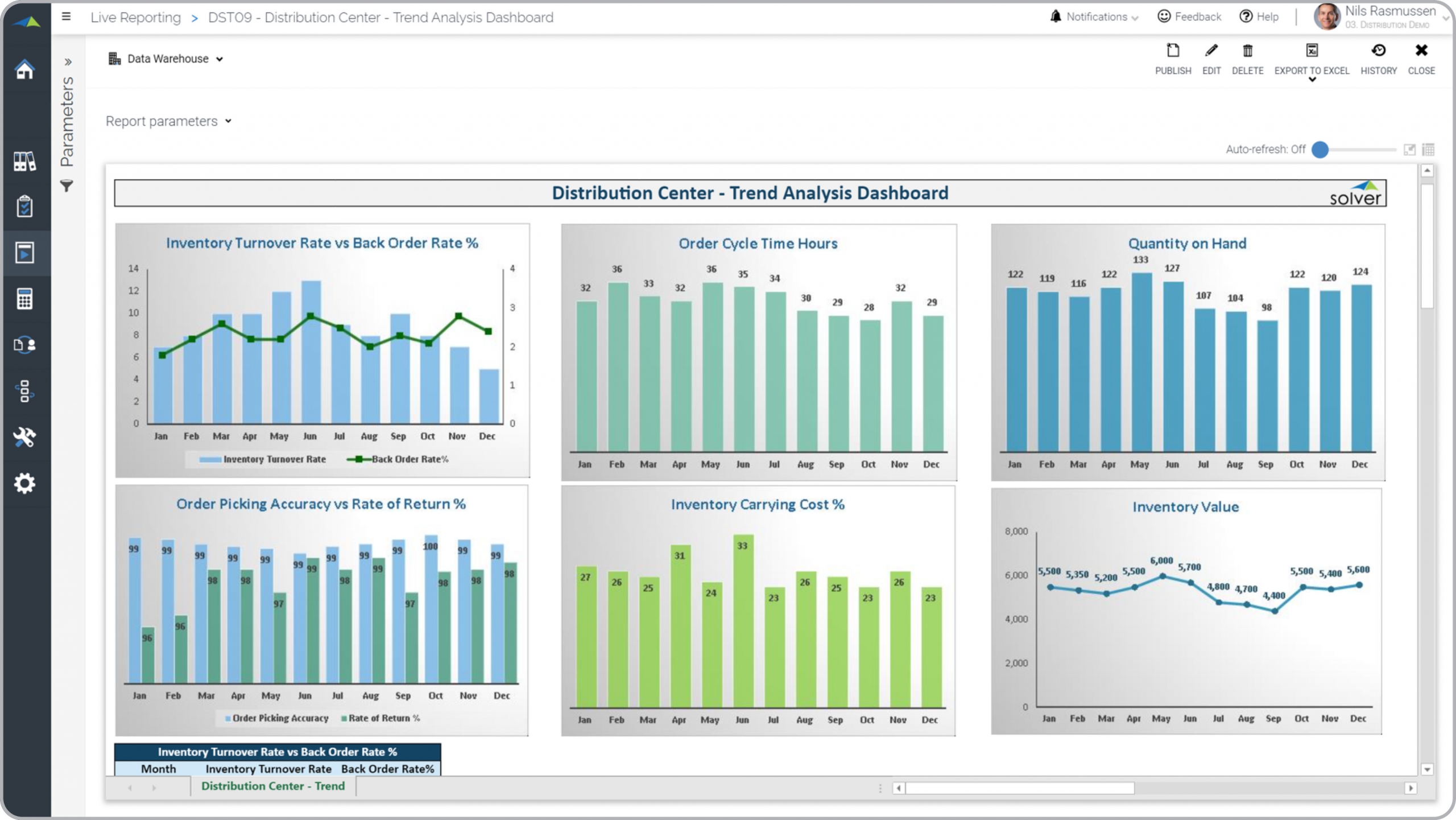 Example of a Monthly Trend Dashboard for a Distribution Center