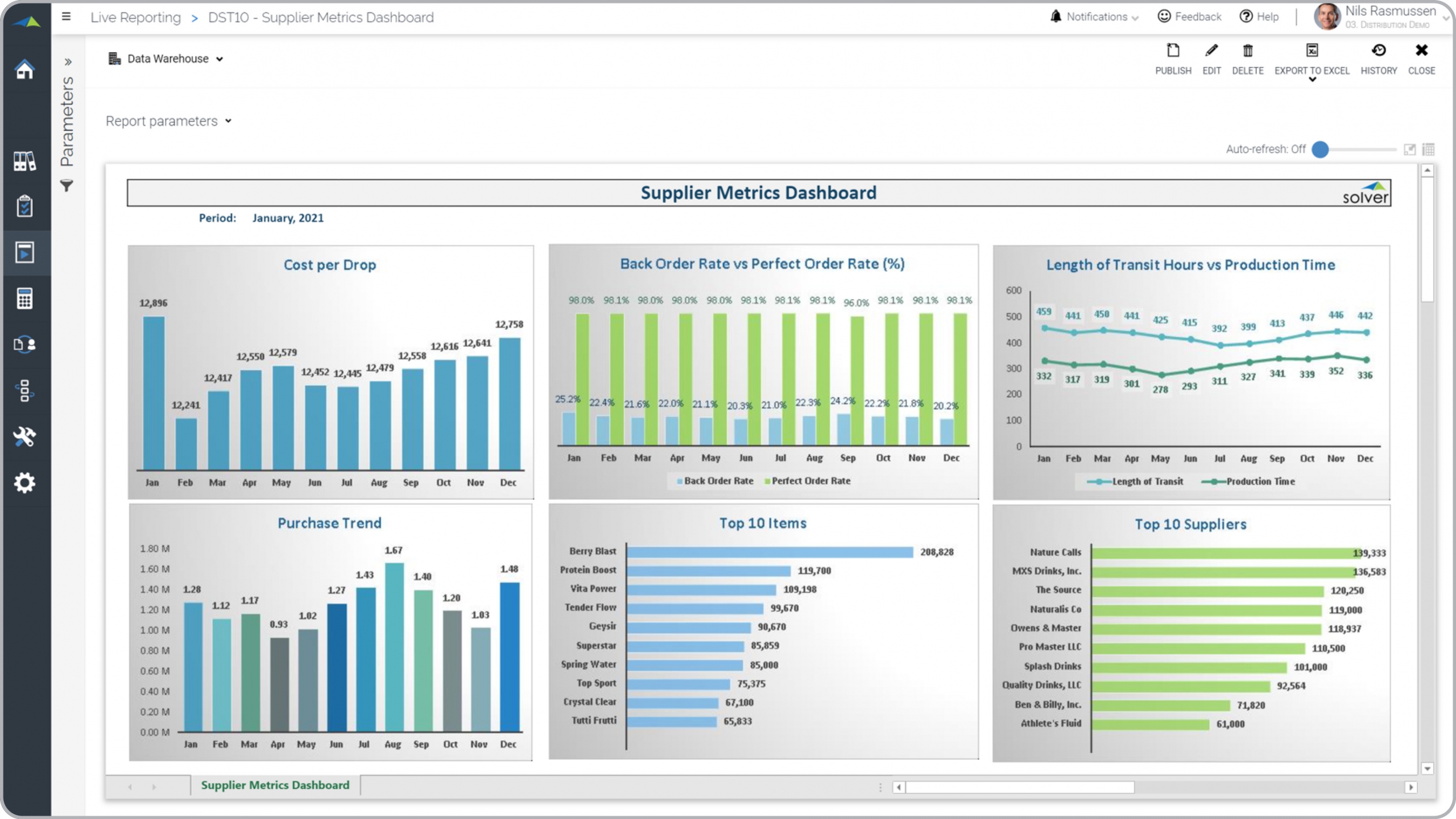 Example of a Supplier KPI Dashboard for a Distribution Business 