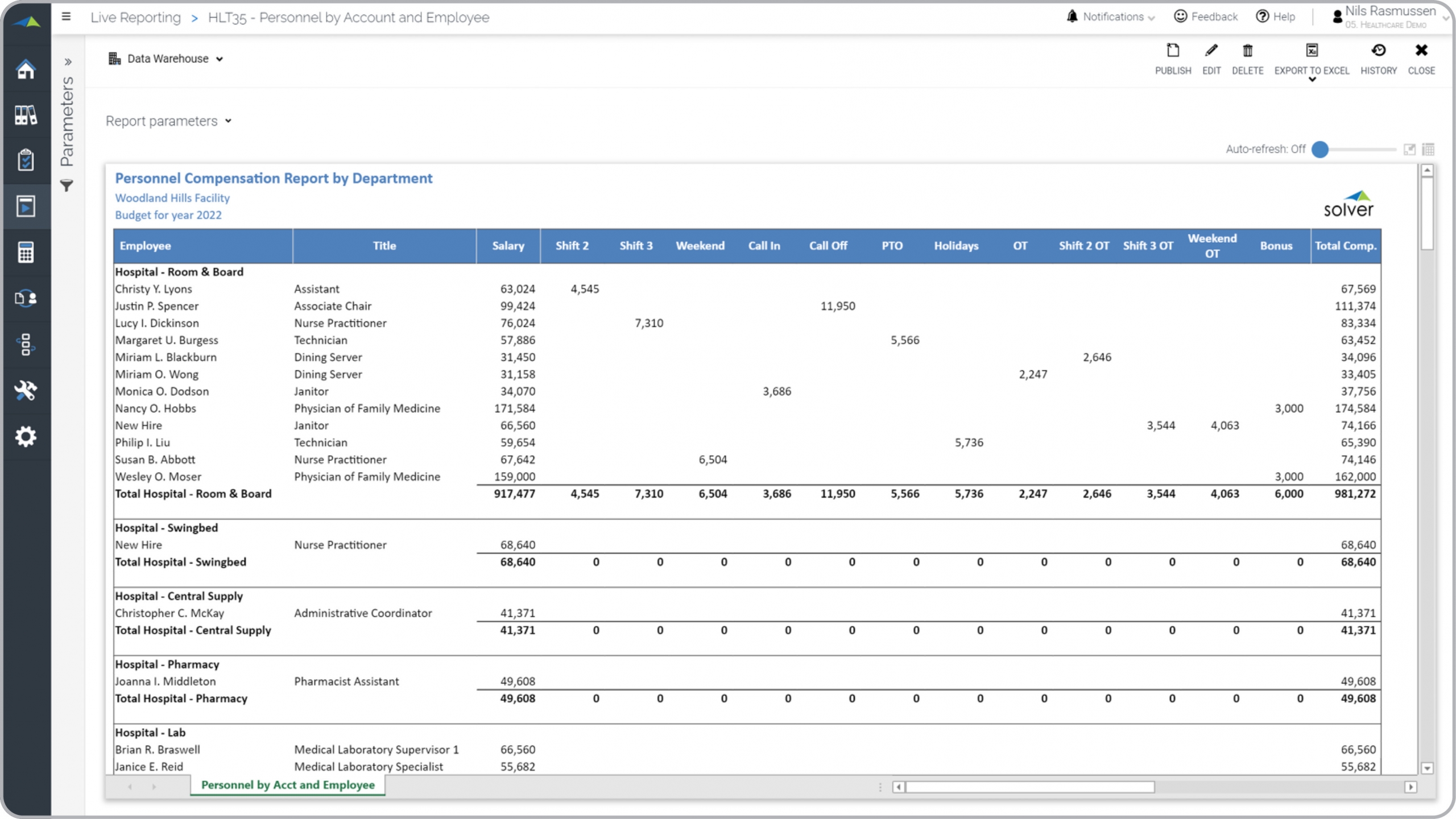 Example of a Payroll Budget Report by Department for a Healthcare Provider 