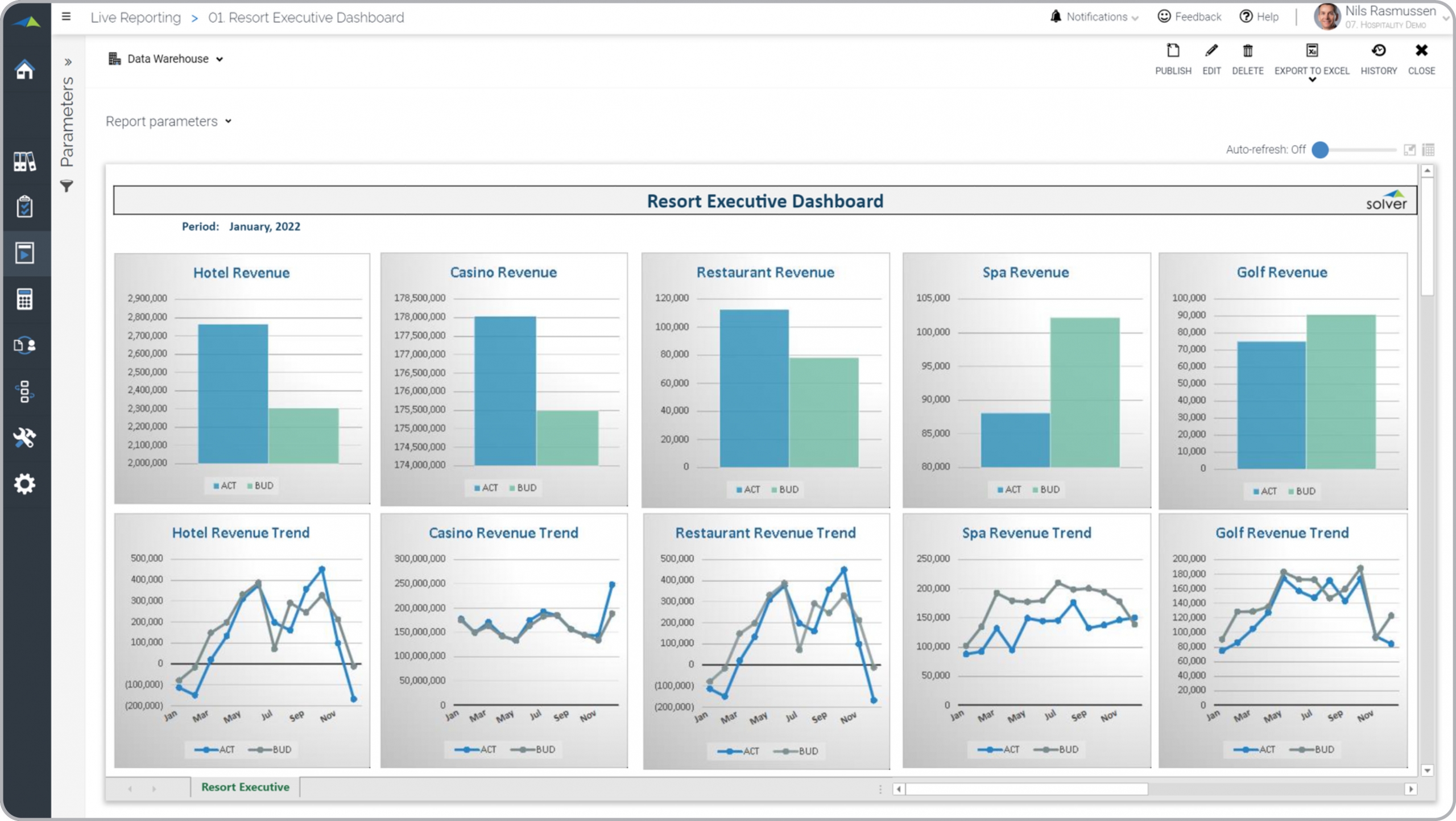 Example of an Executive Dashboard for Hospitality Companies  