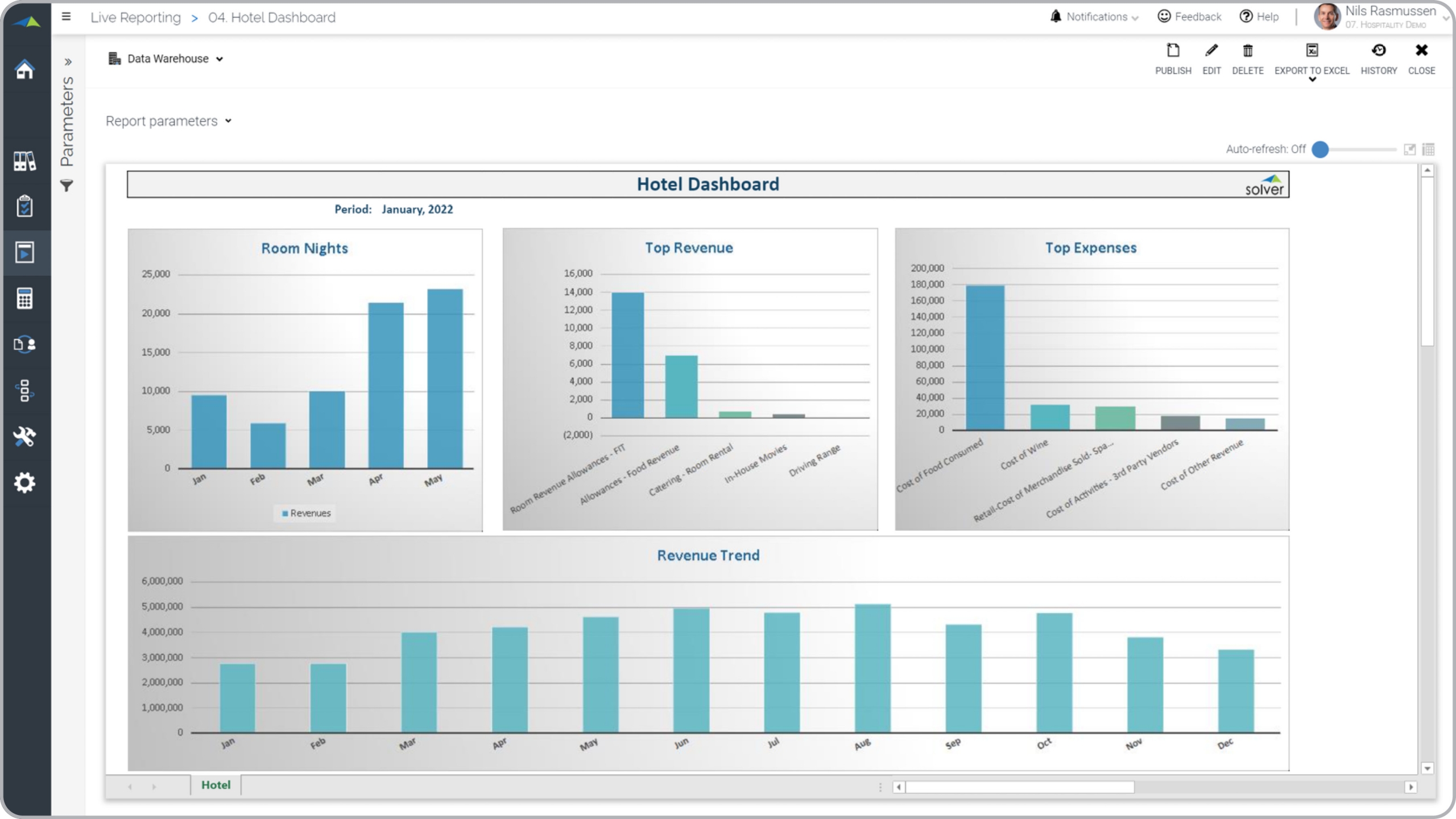 Example of a Hotel KPI Dashboard for Hospitality Companies  