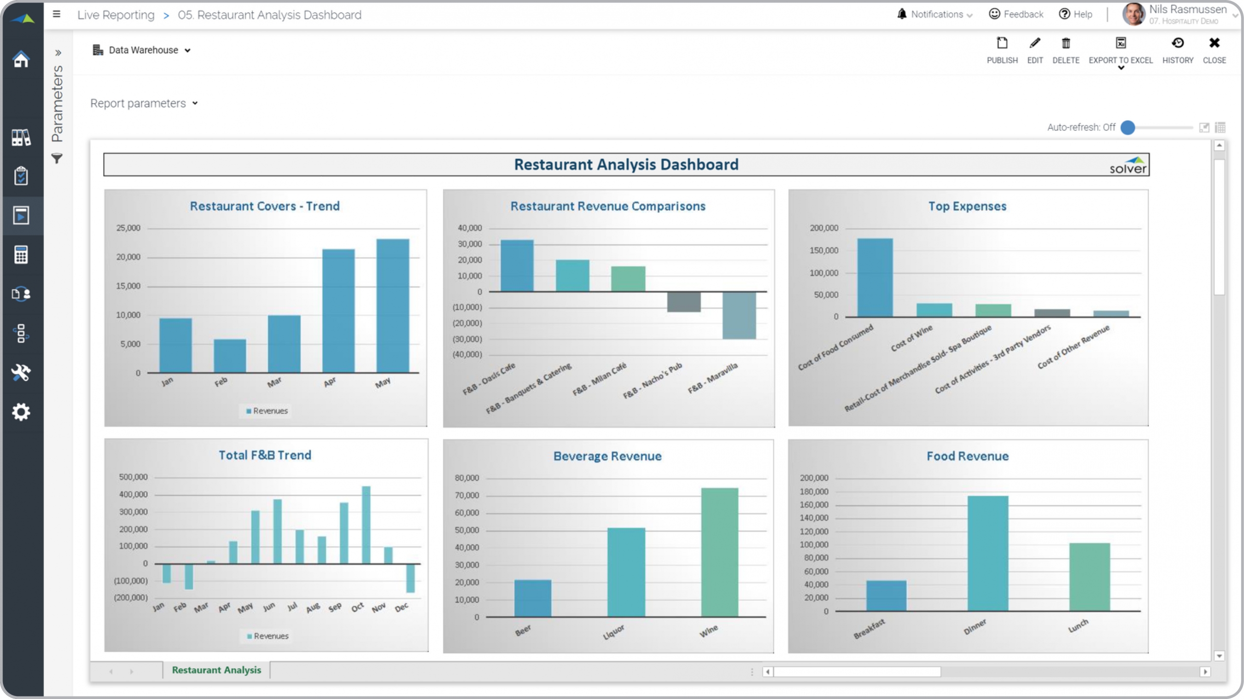 Example of a Restaurant Performance Dashboard for Hospitality Companies 