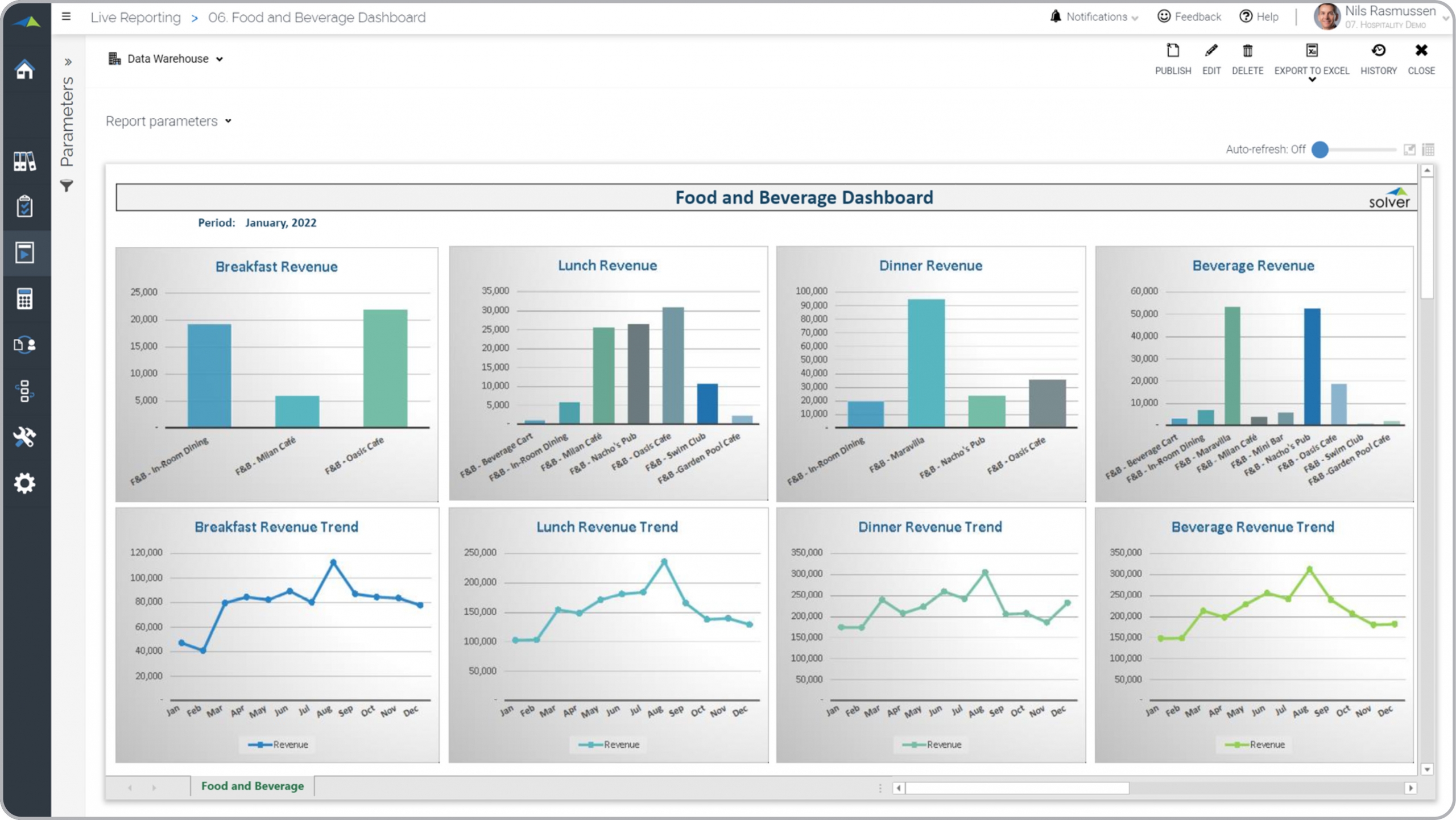 Example of a Food & Beverage Revenue Dashboard for Hospitality Companies  