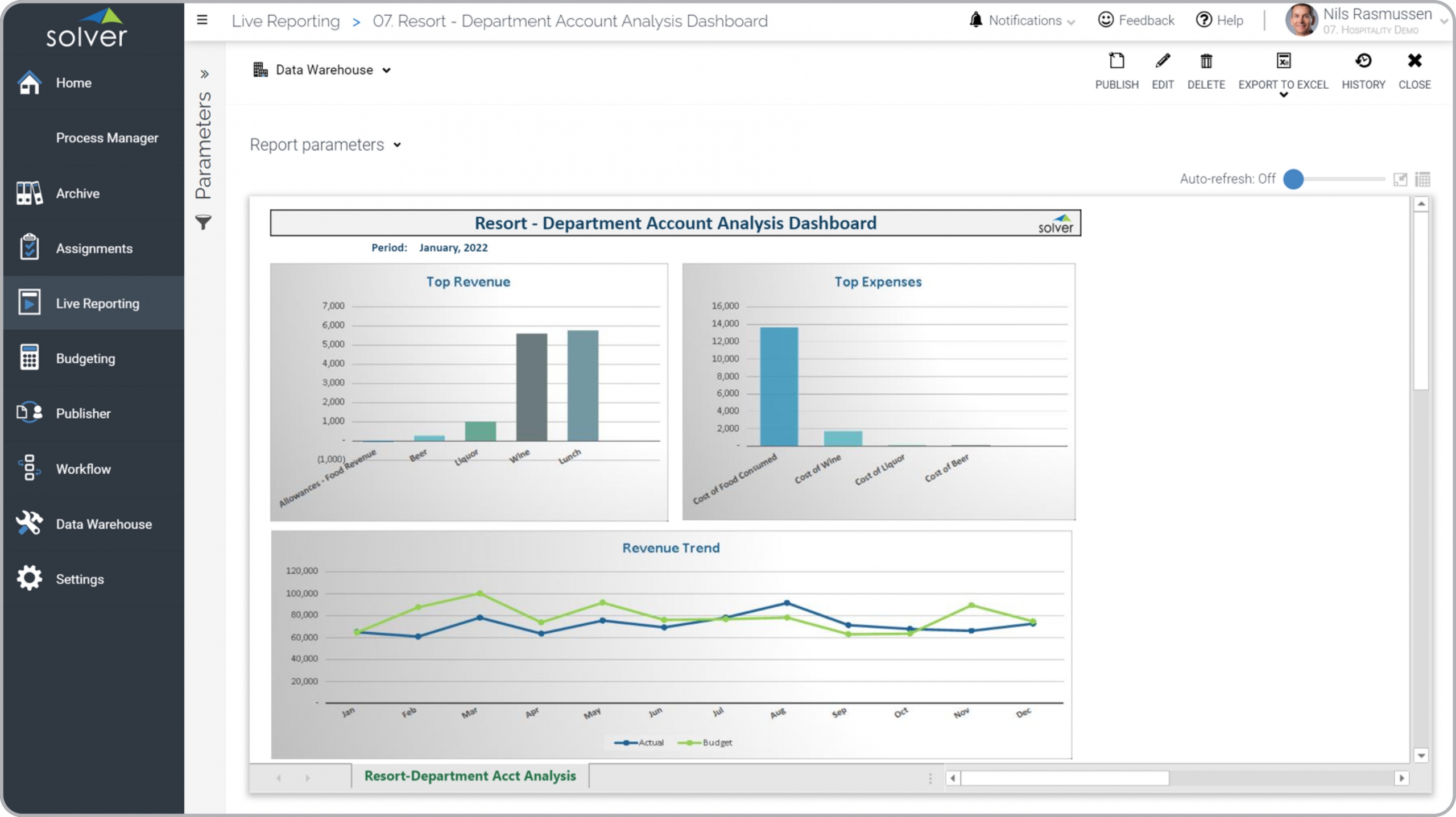Example of a Department Dashboard for a Hospitality Company 
