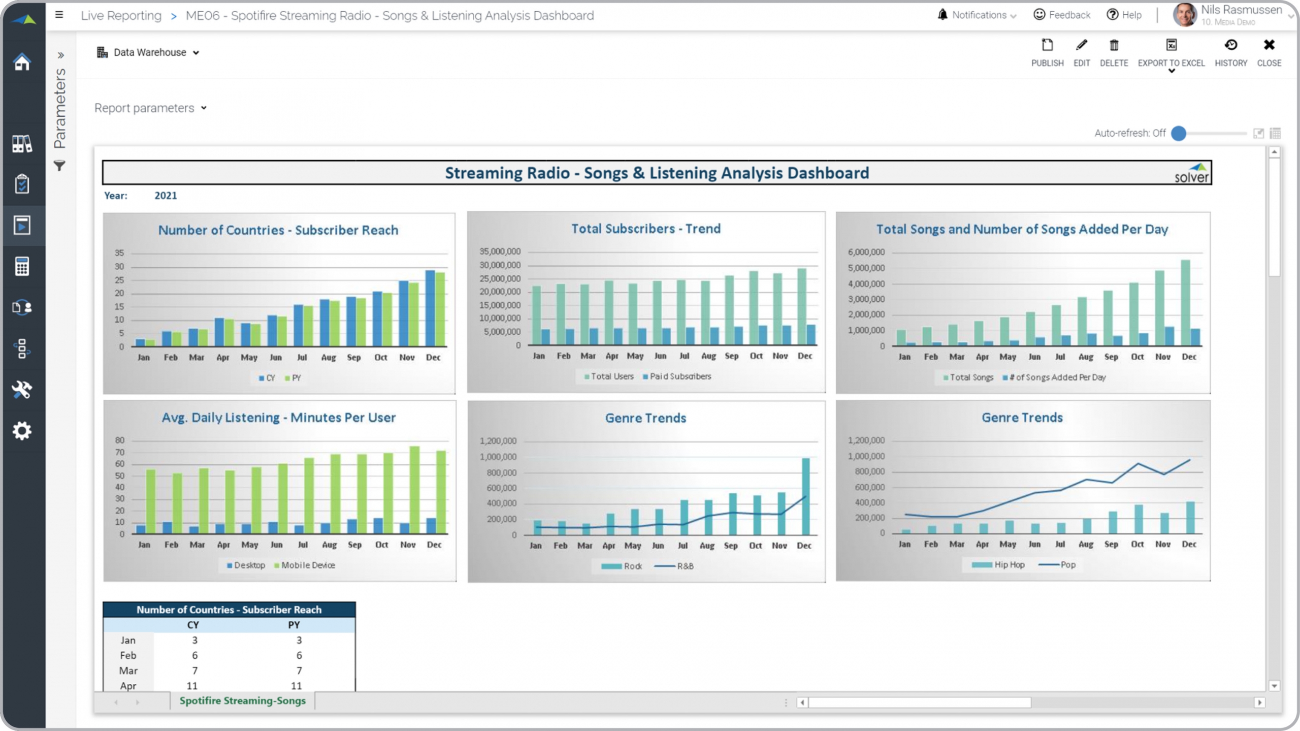 Example of a Category and Listener KPI Dashboard for Media Companies  