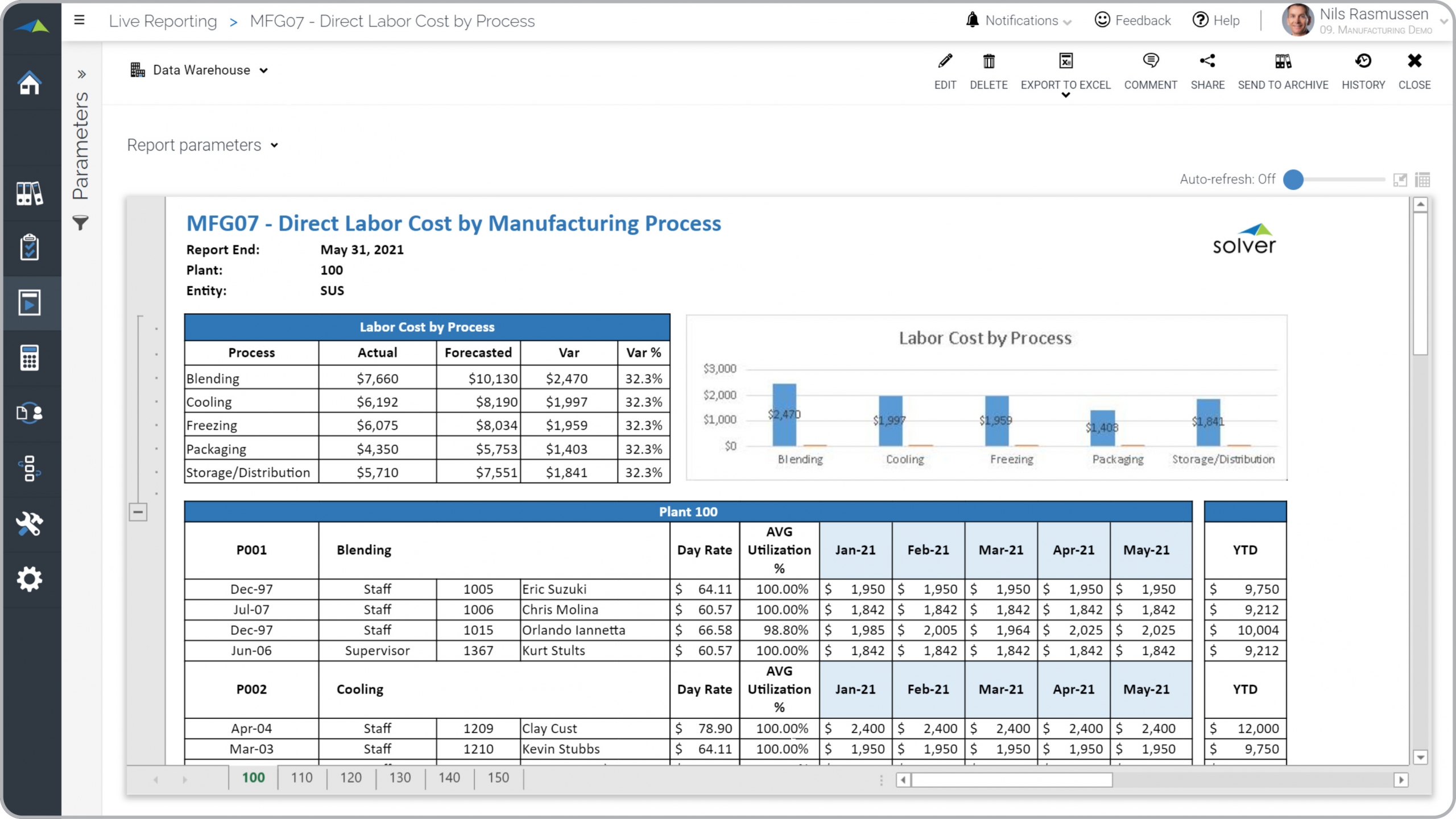 Direct Labor Cost by Manufacturing Process Example 