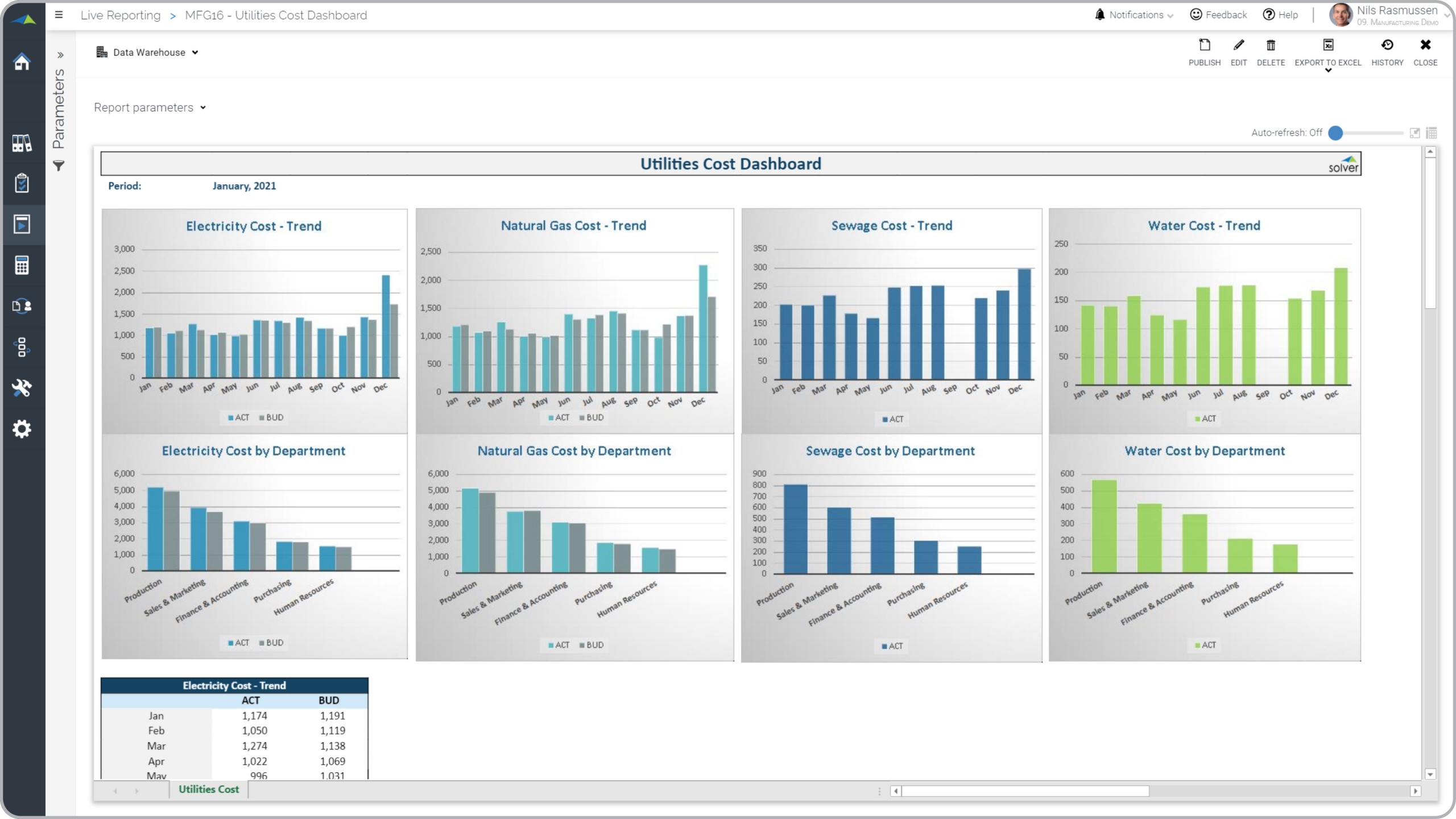 Utilities Cost Dashboard Example for a Manufacturing Plant