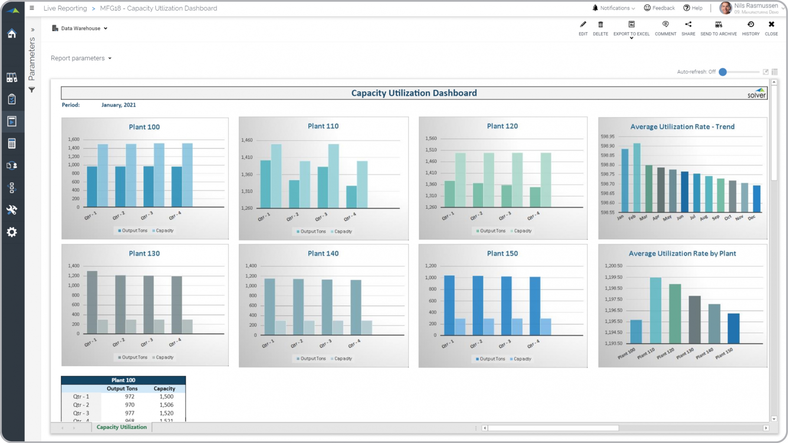 Example of a Capacity Utilization Dashboard with Manufacturing Plant Comparisons