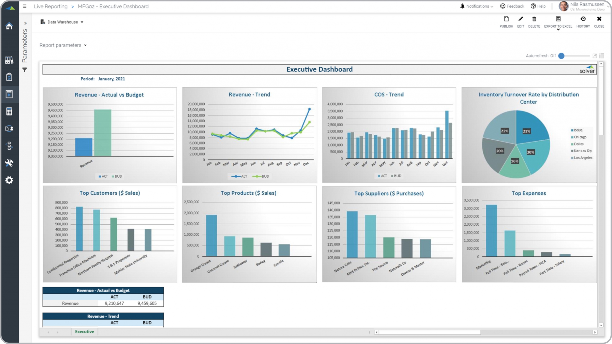 Example of an Executive Dashboard for a Manufacturing Business 