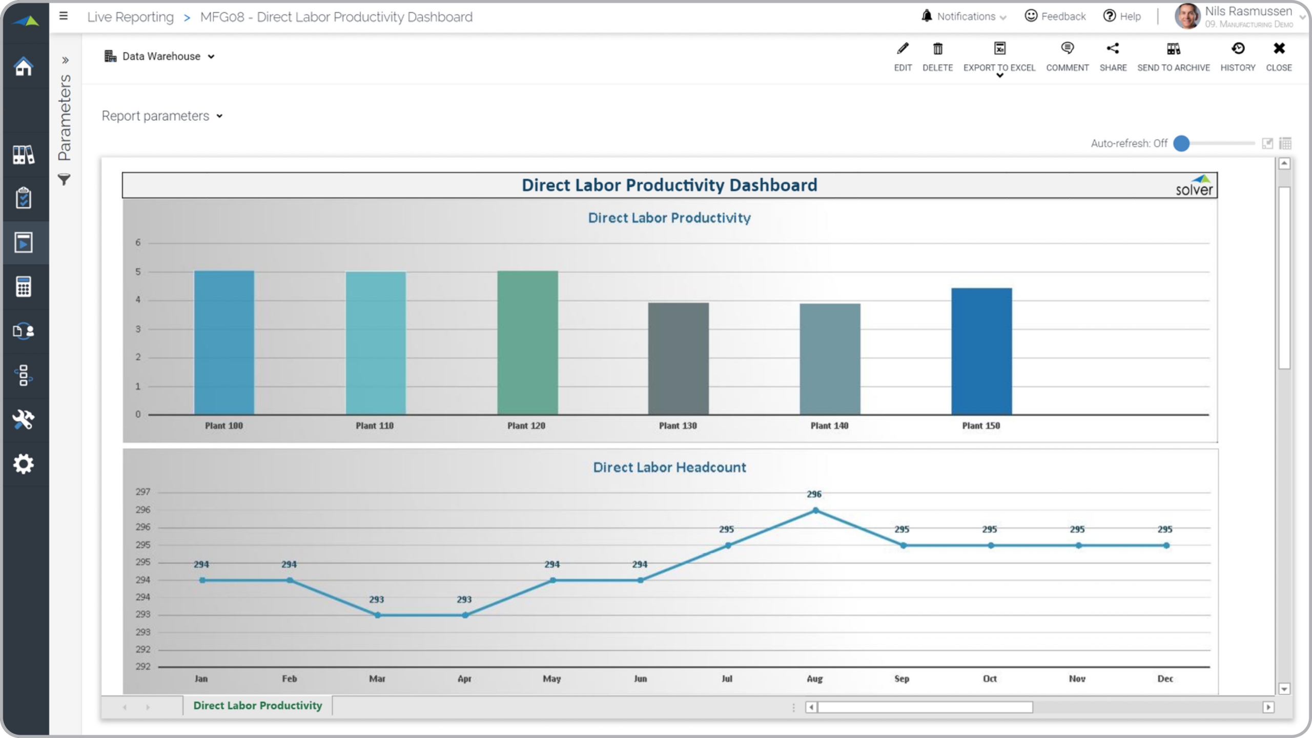 This example shows a Direct Labor Productivity Dashboard, which helps managers improve decisions related to trends in efficiency and related comparisons across plants. 100s of additional templates are available through the link below.