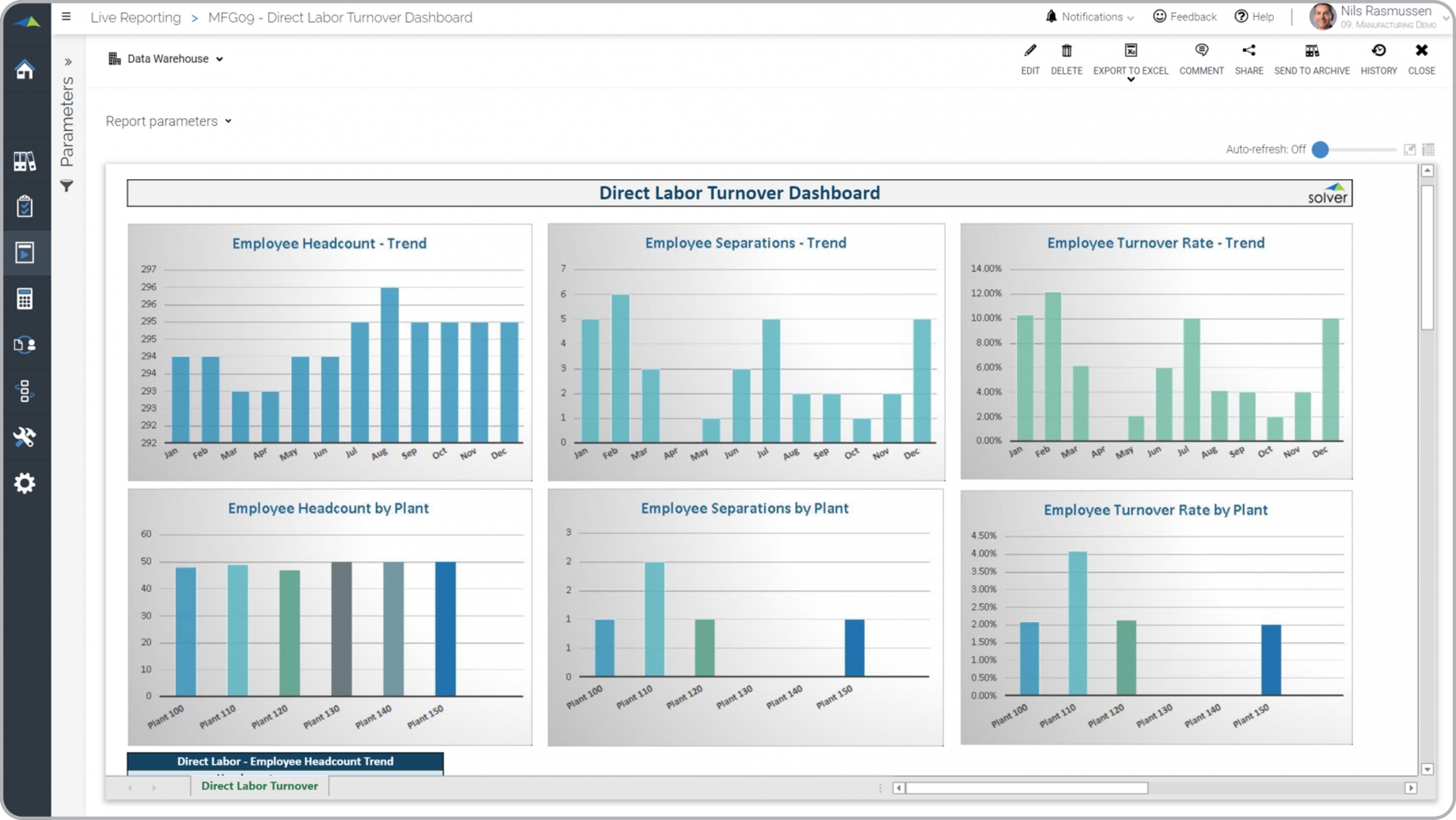 Example of a Direct Labor Turnover Dashboard for a Manufacturing Company 