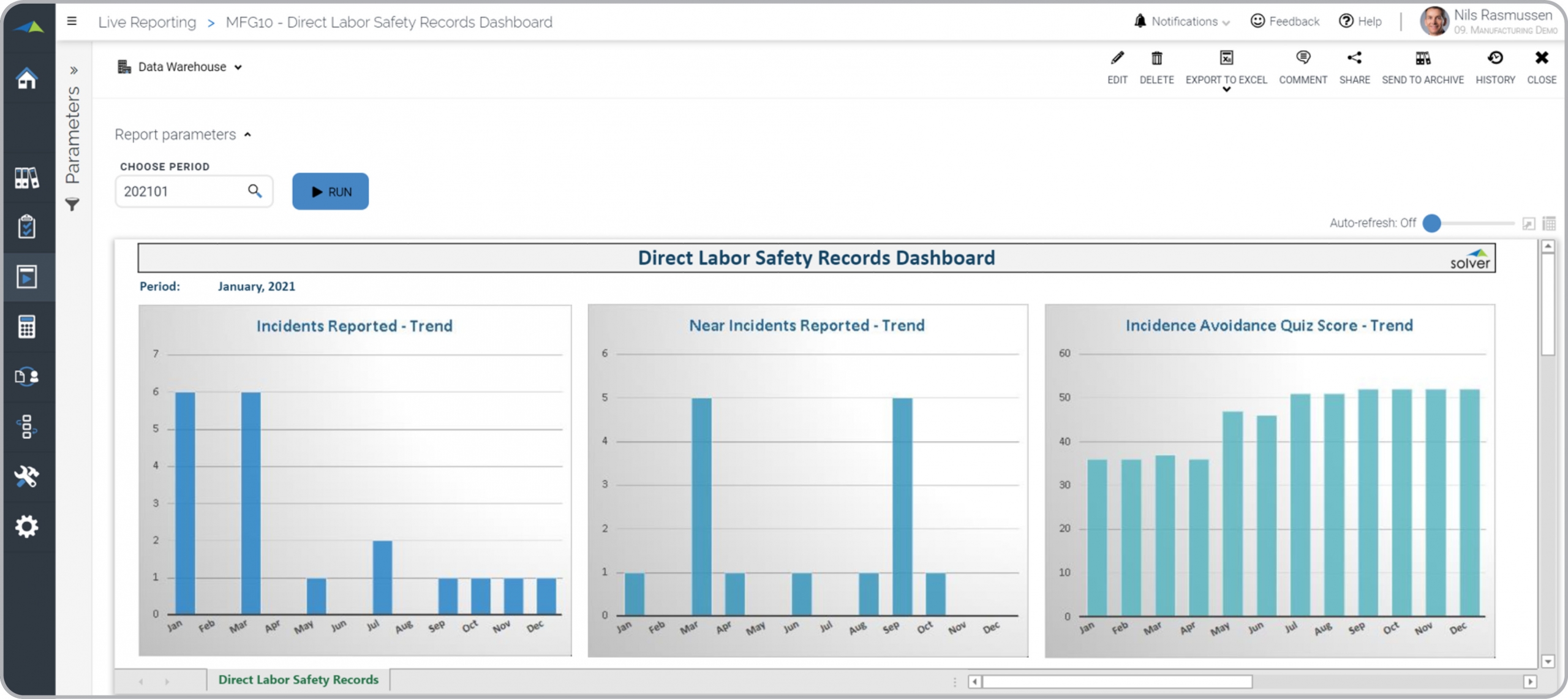 Example of a Direct Labor Safety Record Dashboard for a Manufacturing Company 