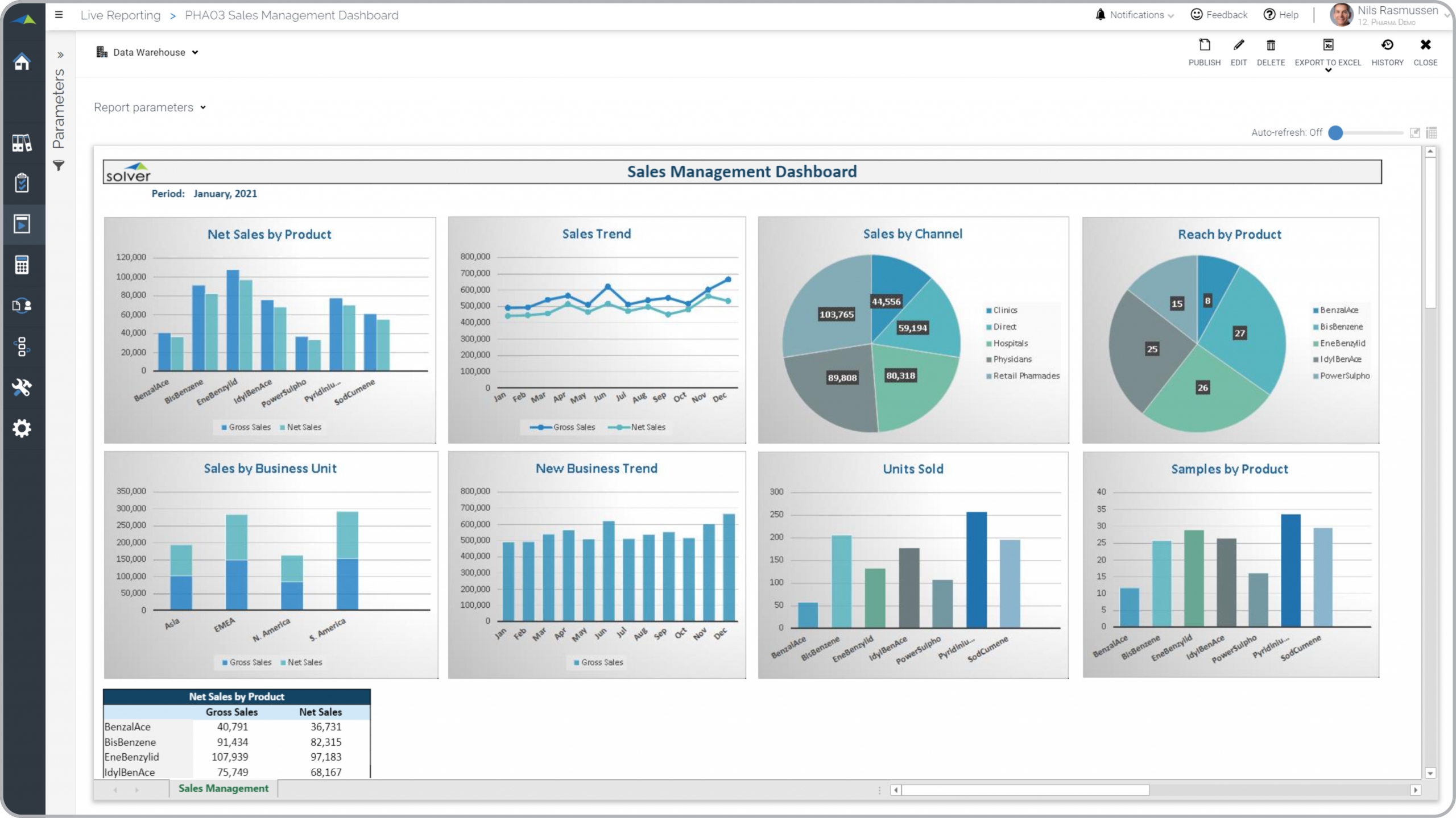 Example of a Sales Dashboard for Pharmaceutical Companies  