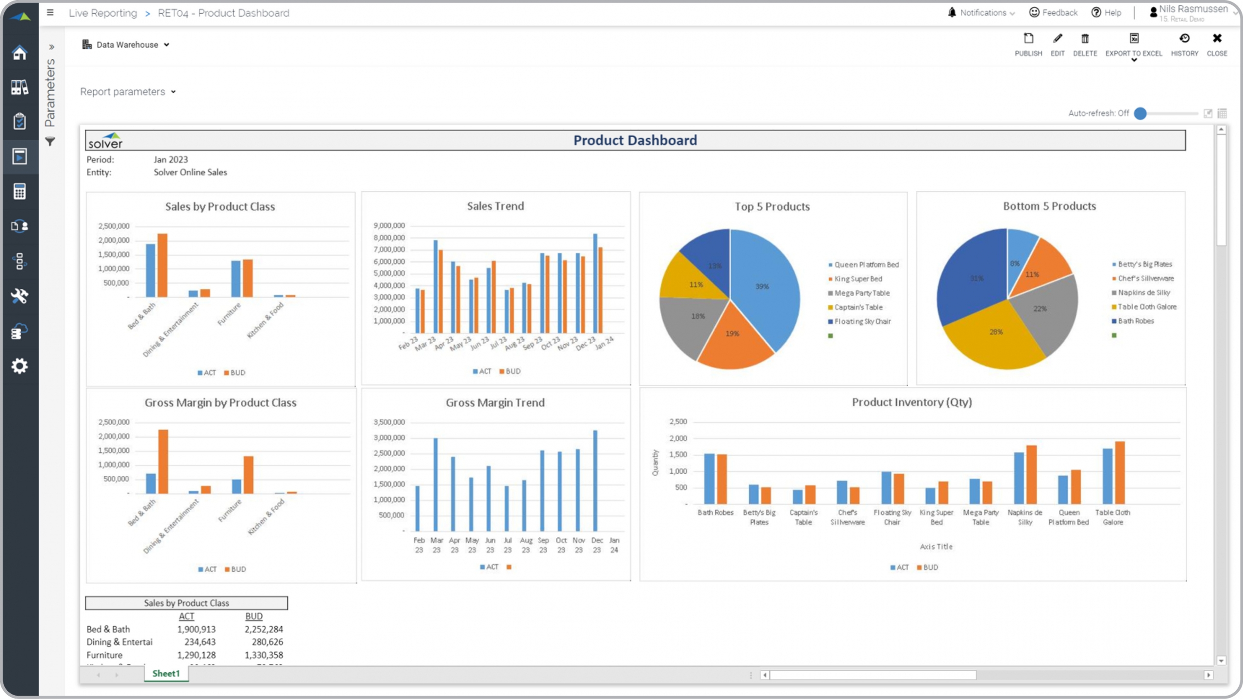 Example of a Product Dashboard for a Retail Company 