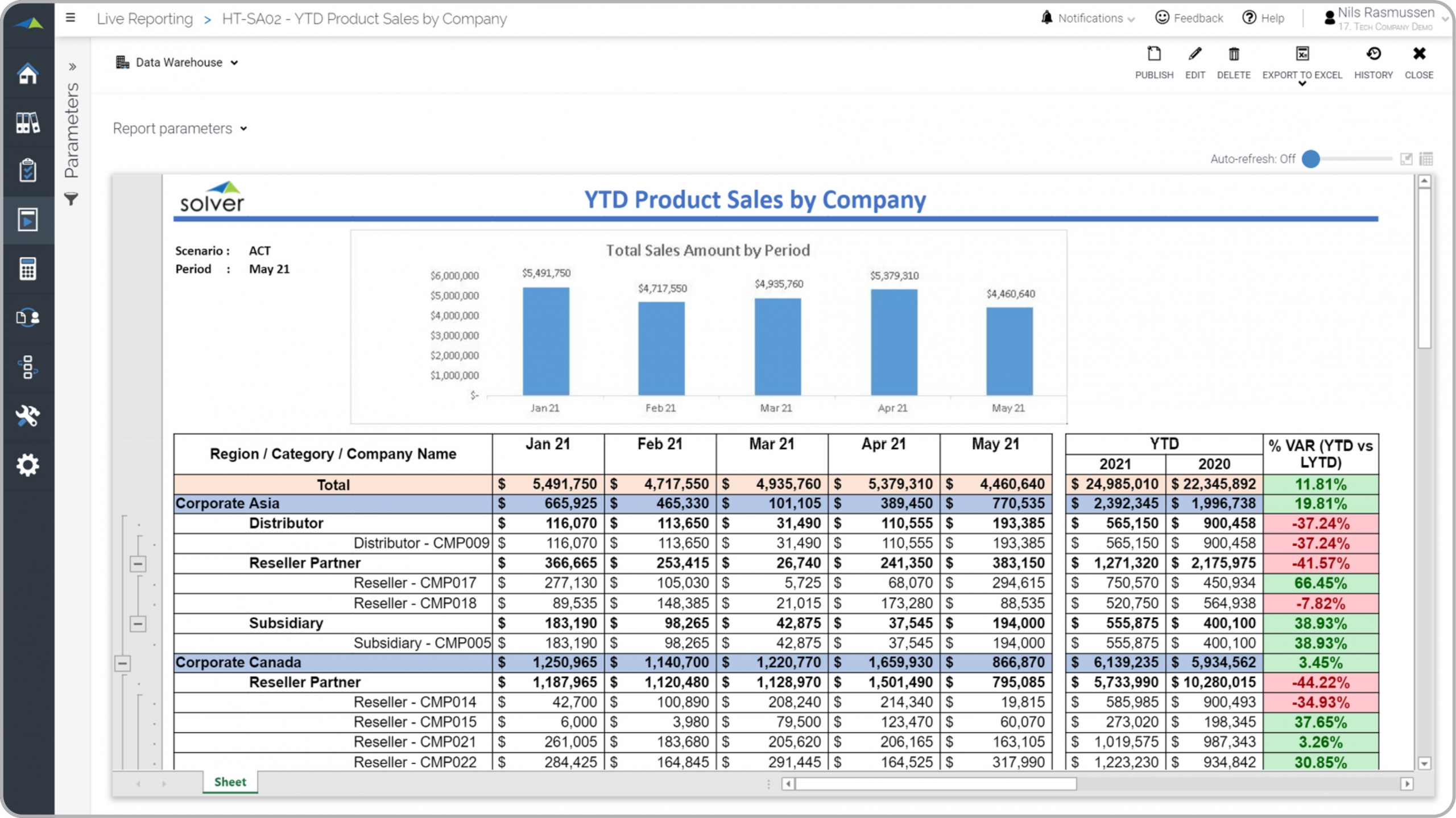 Example of a Monthly Sales Trend Report for a Technology Company  