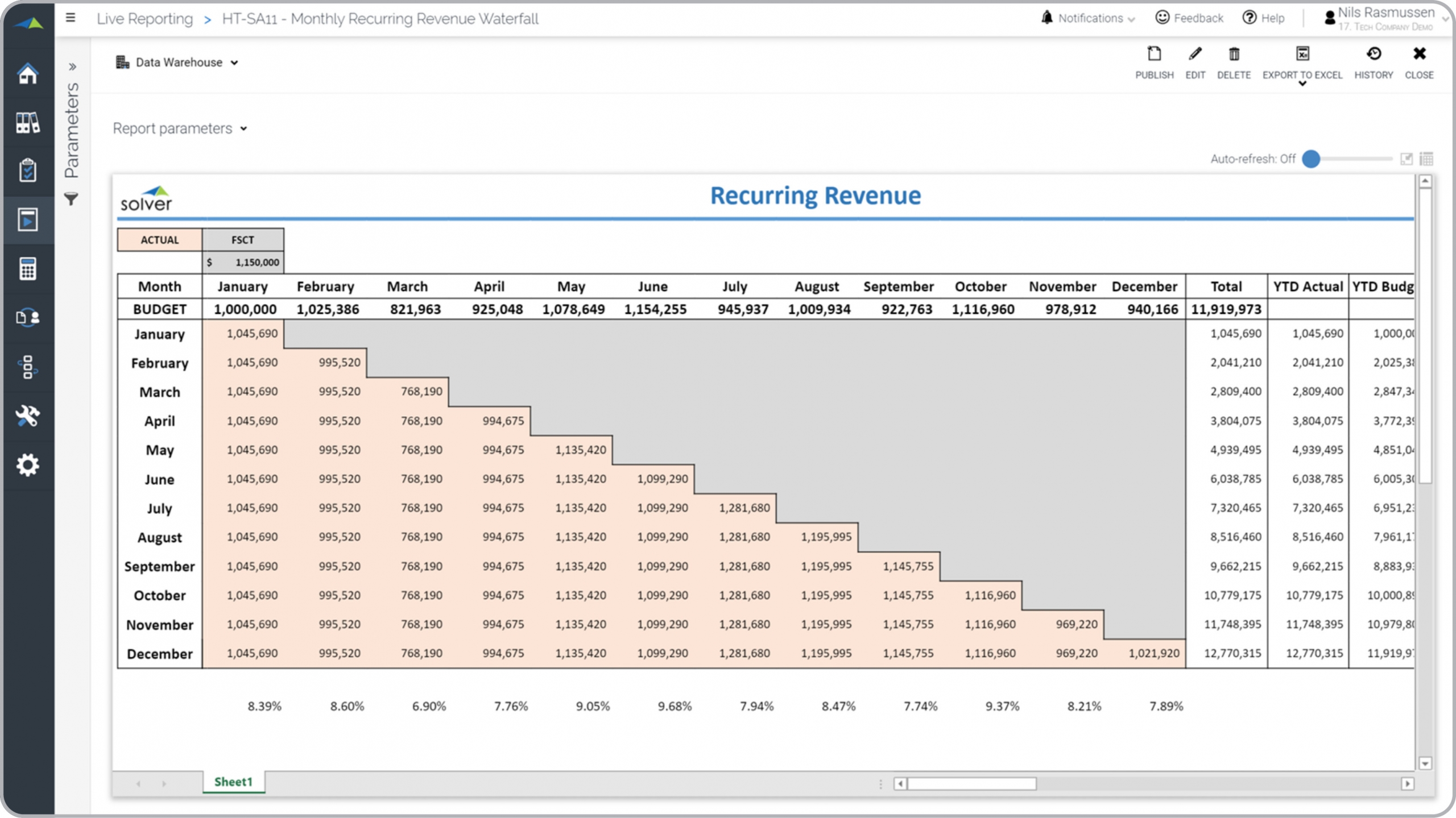 Example of Waterfall Recurring Revenue Report for a Technology Company 