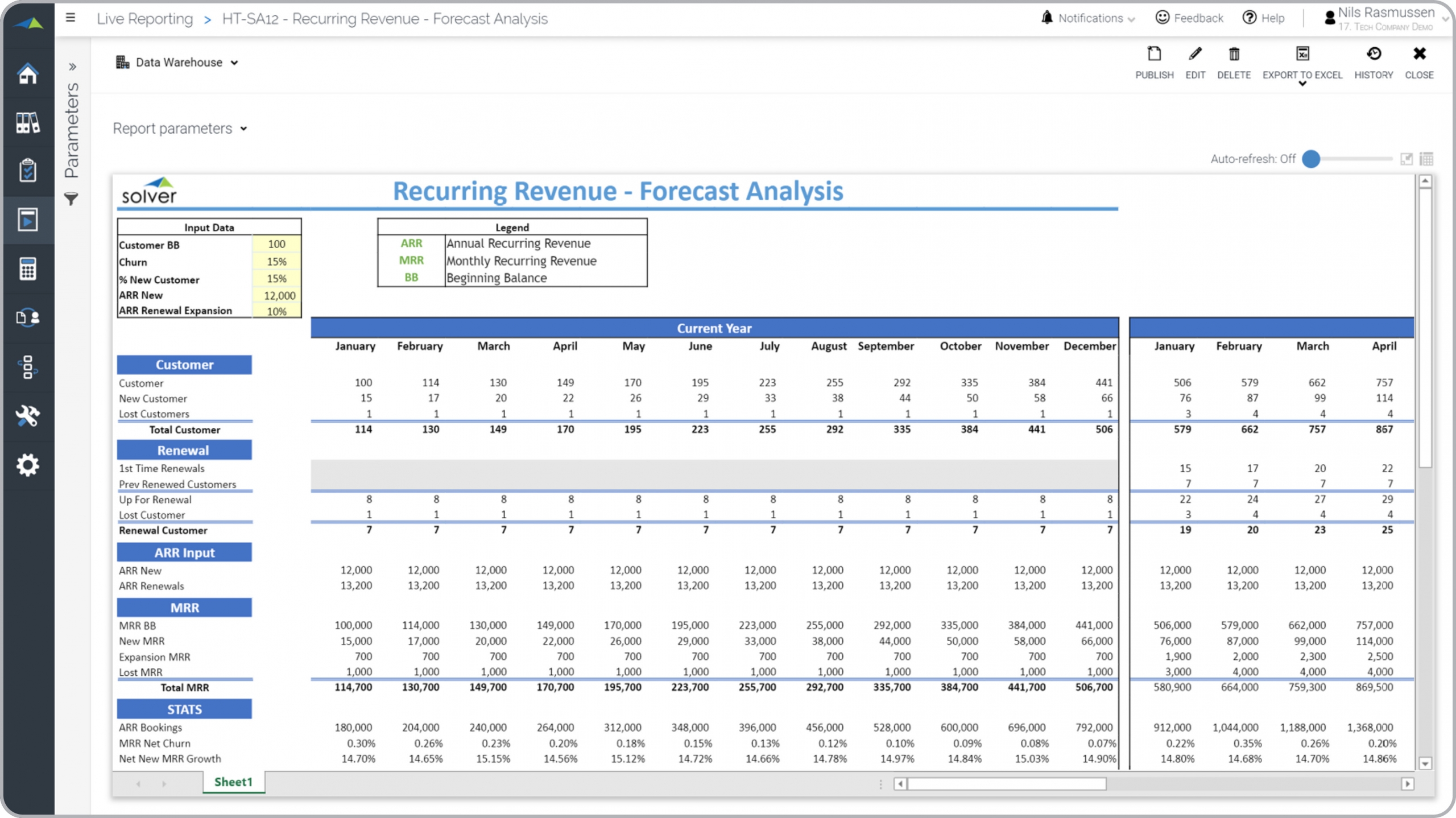 Example of a Recurring Revenue Forecast Model for a Technology Company 
