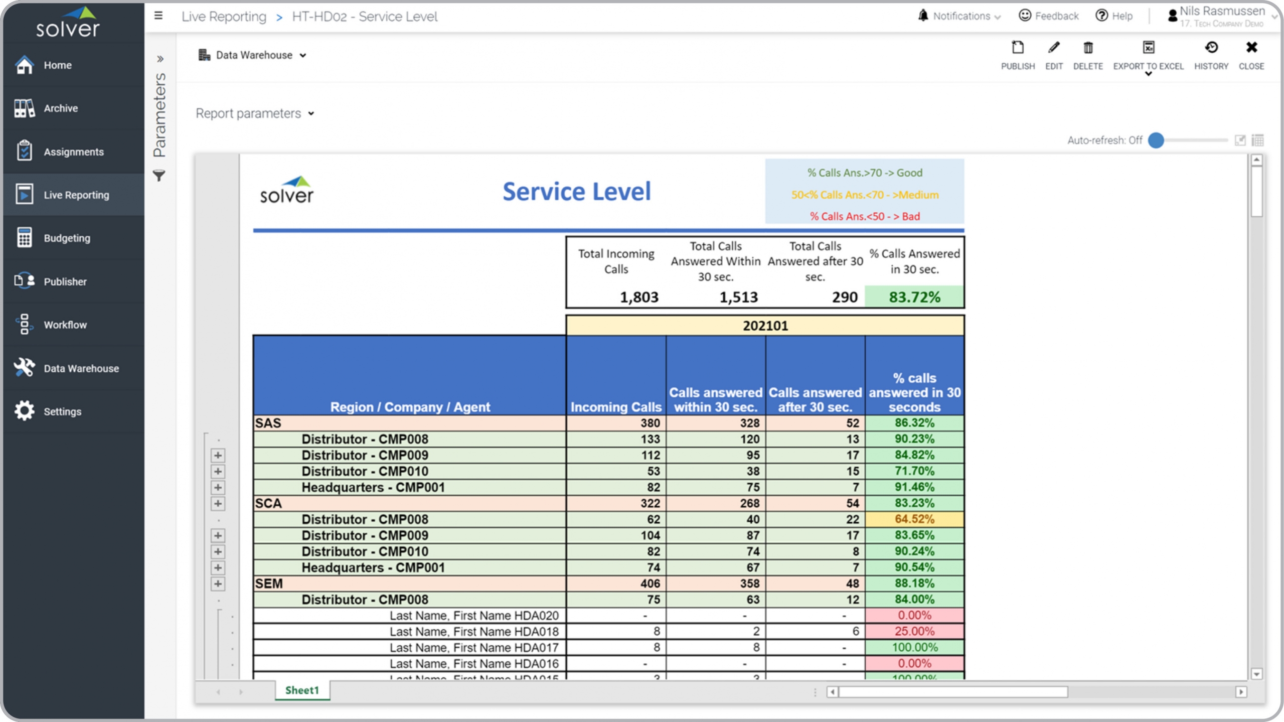 Example of a Helpdesk Service Level Report for a Technology Company  