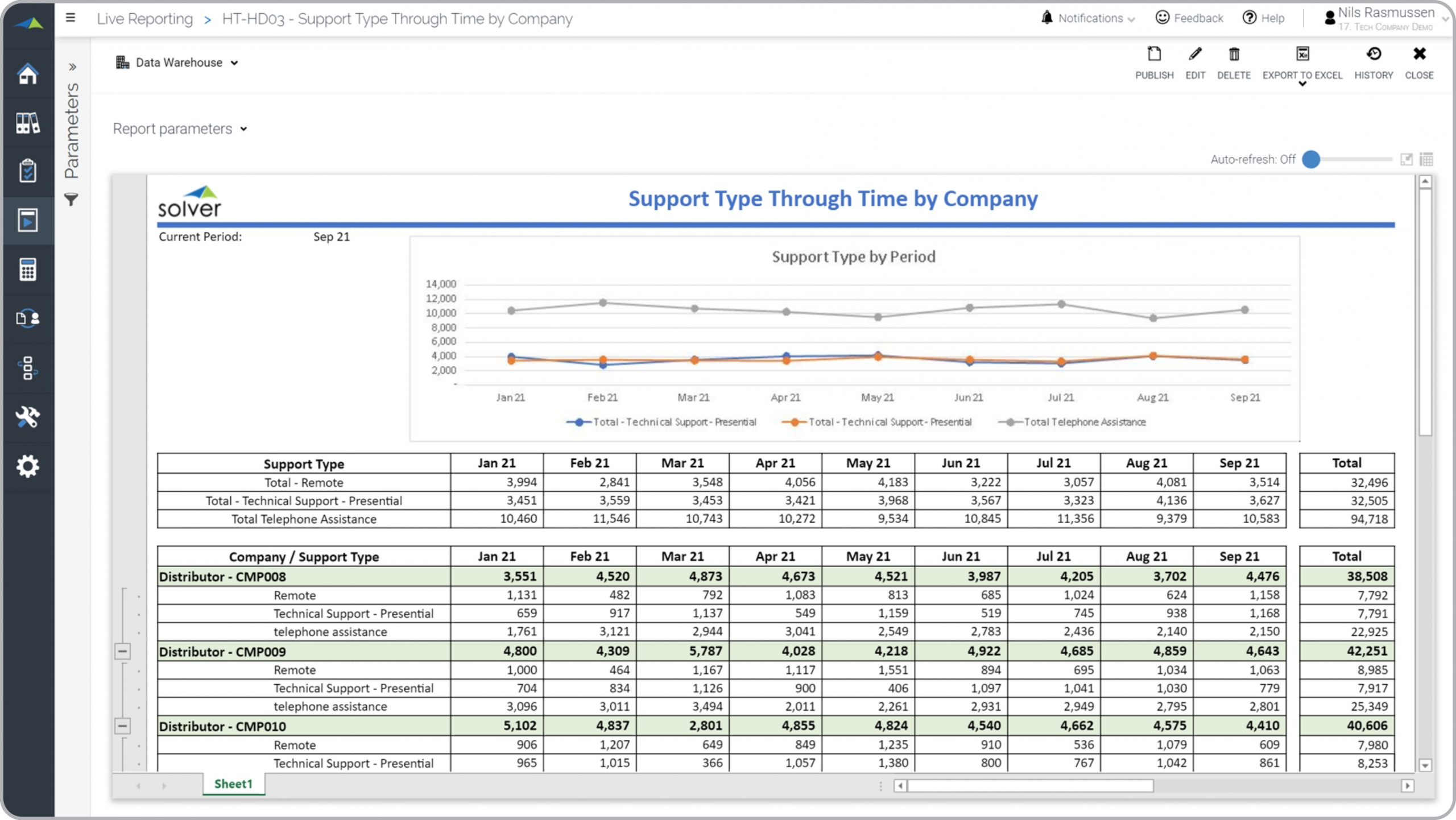 Example of a Helpdesk Trend Report for a Technology Company  
