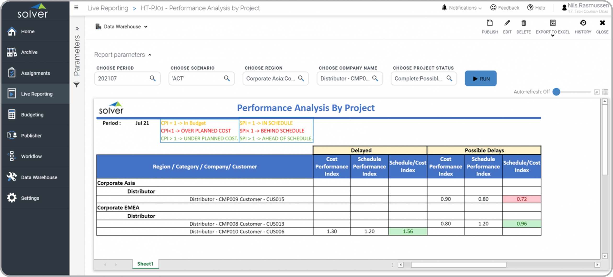 Example of a Project Performance Report for a Technology Company 