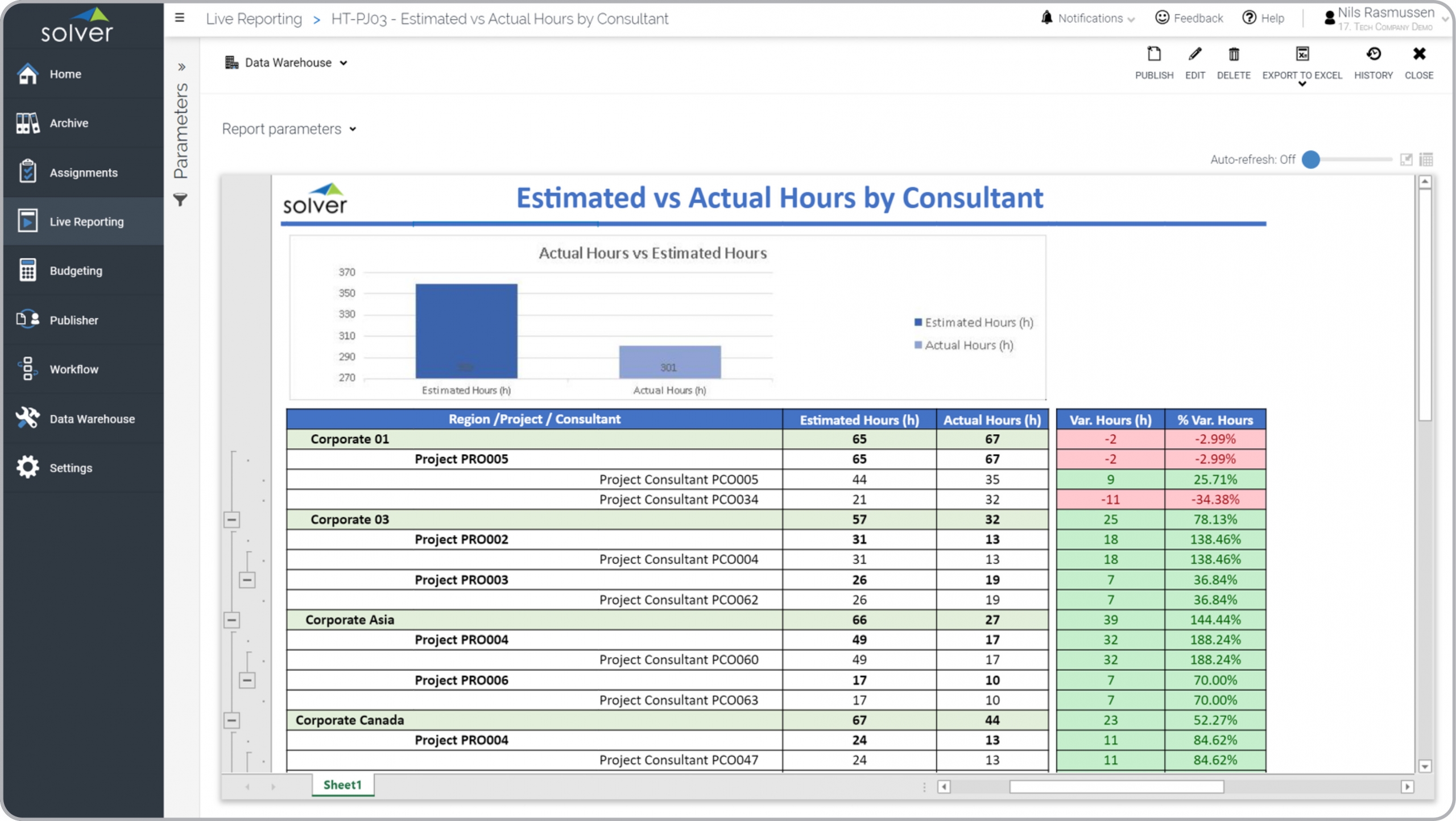 Example of an Actual and Estimated Consulting Hours Report for a Technology Company  