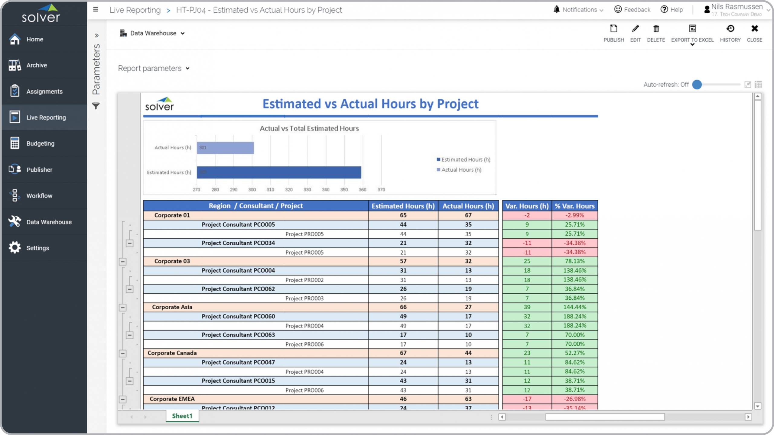 Example of an Actual and Estimated Project Hours Report for a Technology Company 