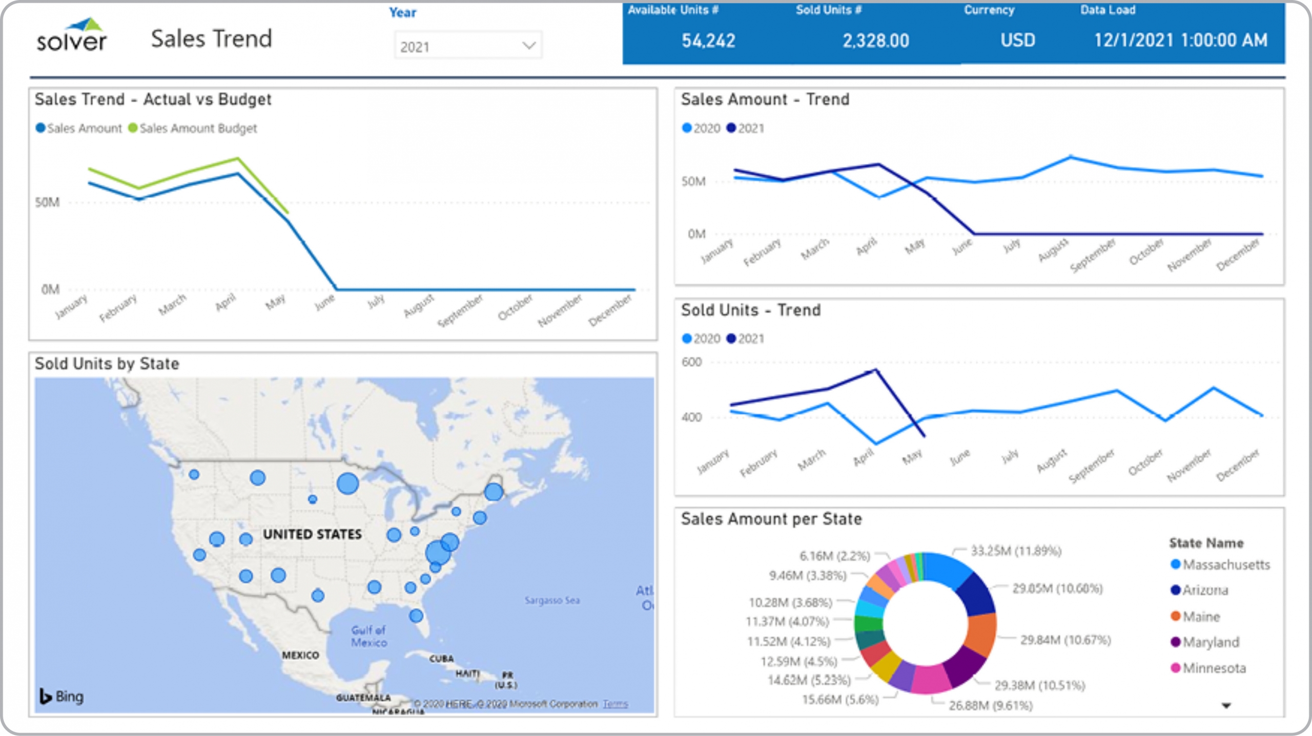 Example of a Sales Trend and KPI Dashboard for Real Estate Companies 