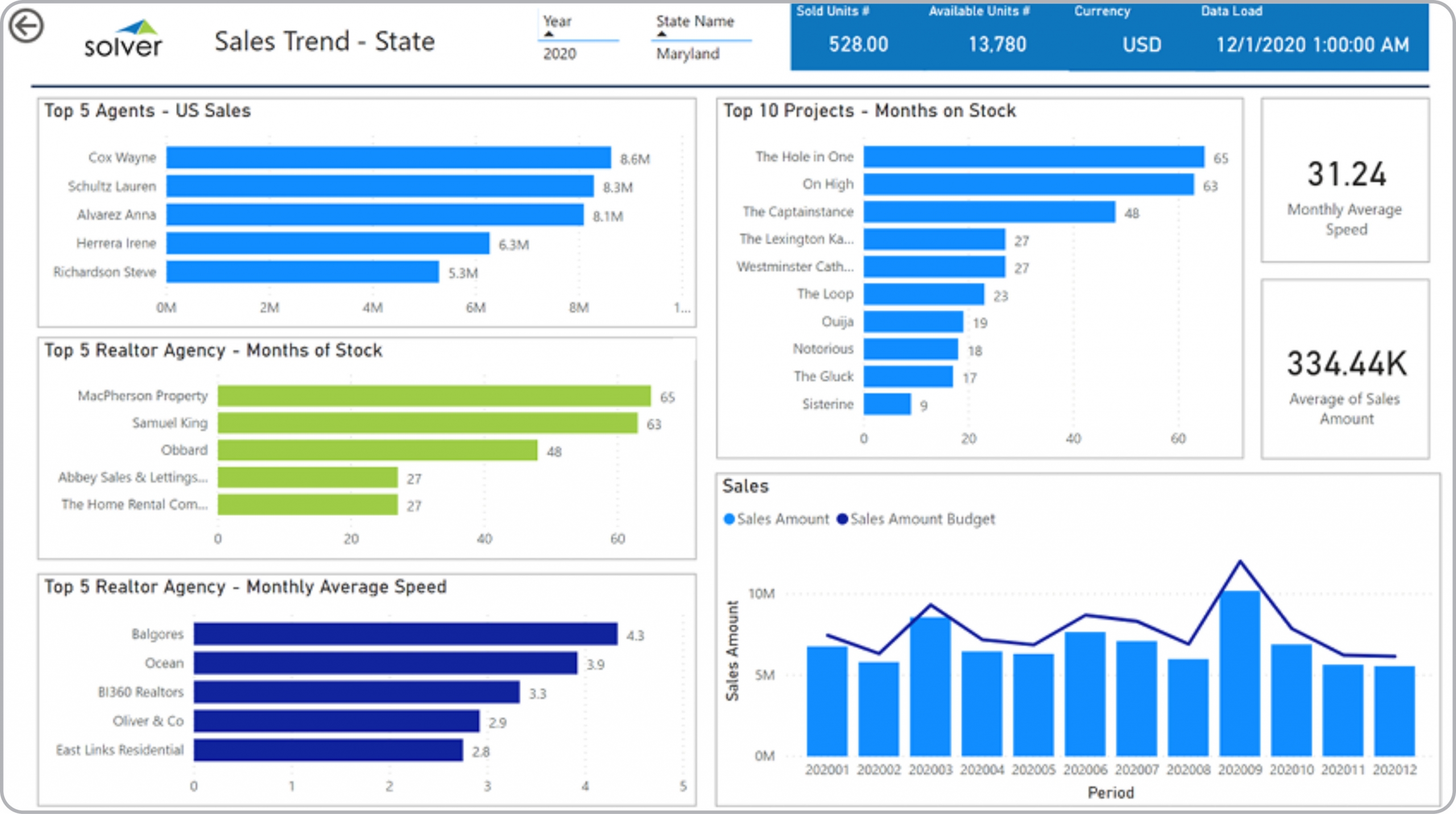 Example of a Sales by State Dashboard for Real Estate Companies  