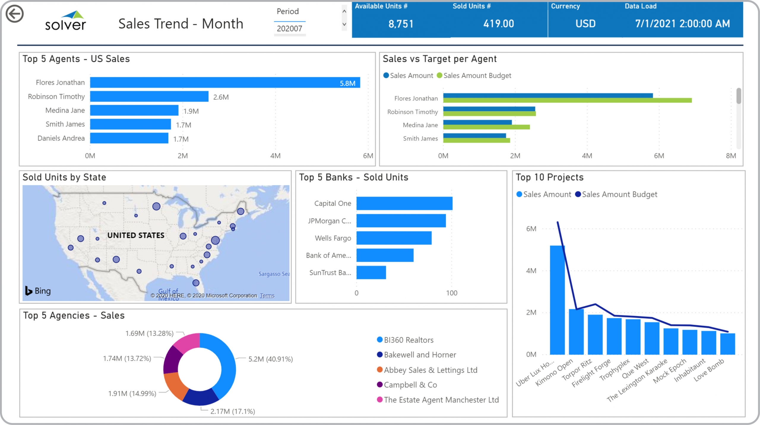 Example of a Monthly Sales Dashboard for Real Estate Companies 