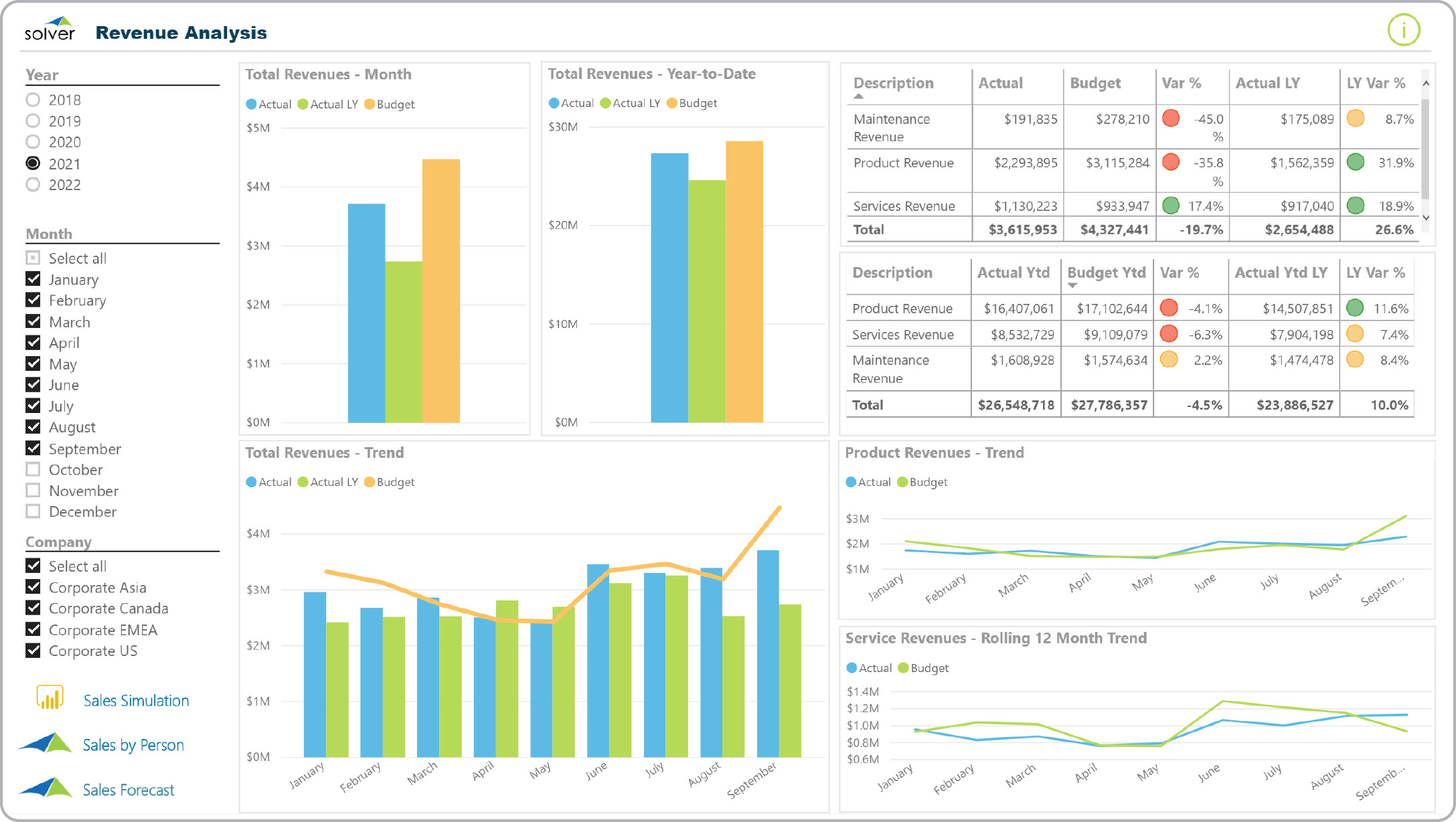 Revenue Analysis Dashboard Example 