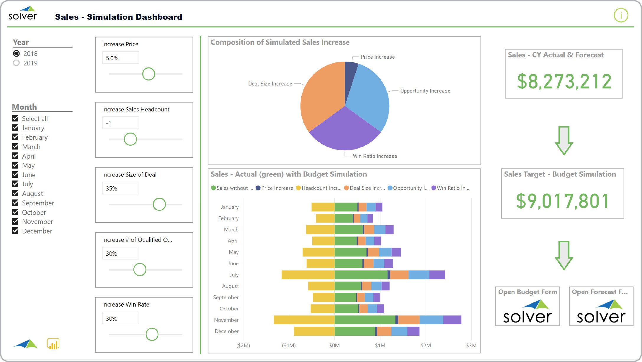 Sales Budget Simulation Dashboard Example 