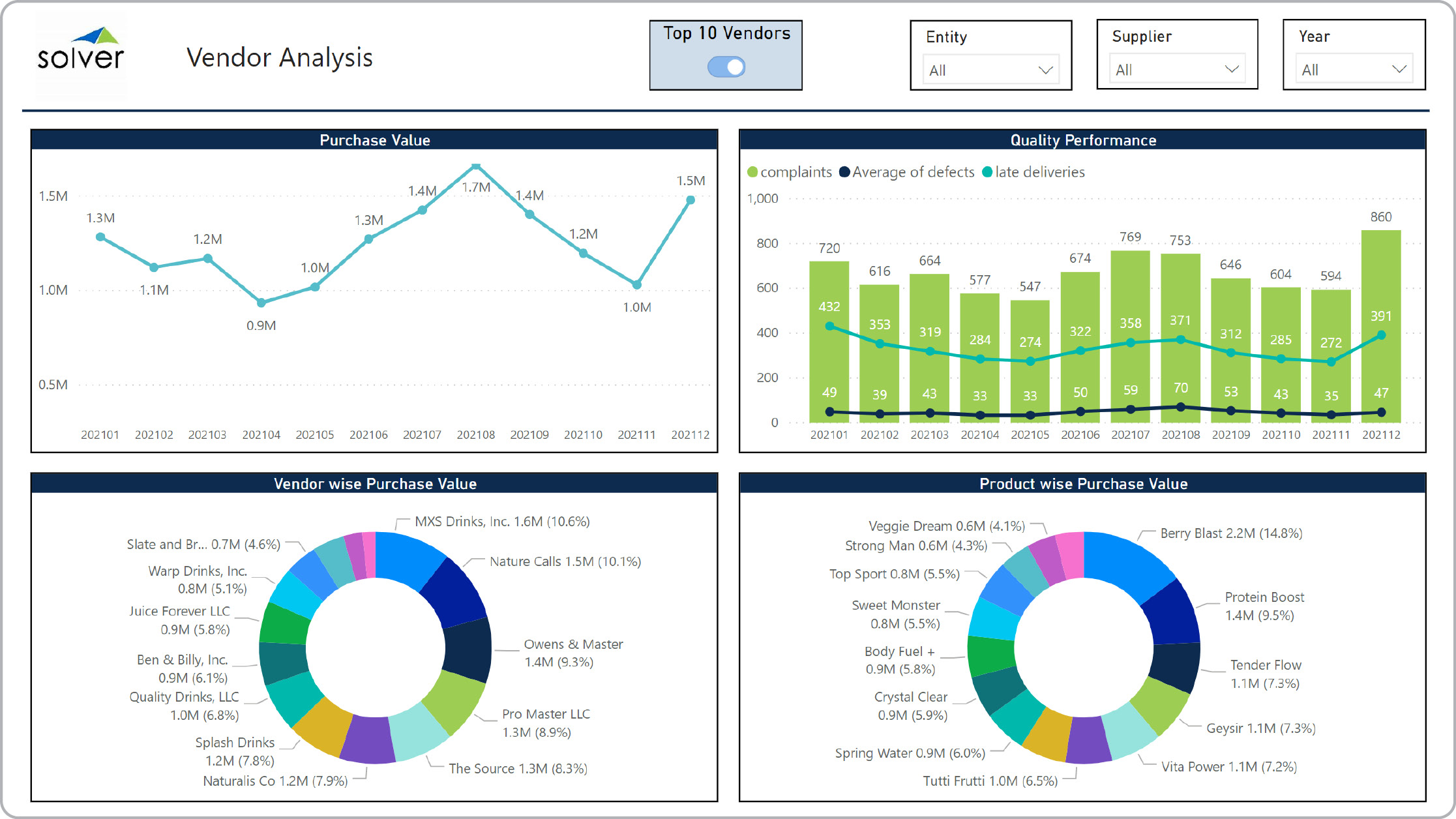 Example of Supplier Dashboard for Distributors  