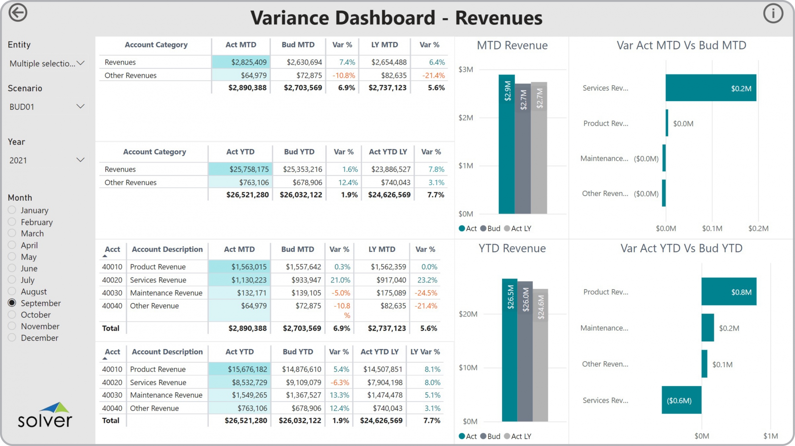 Example of a Revenue Variance Dashboard to Streamline the Monthly Analysis Process
